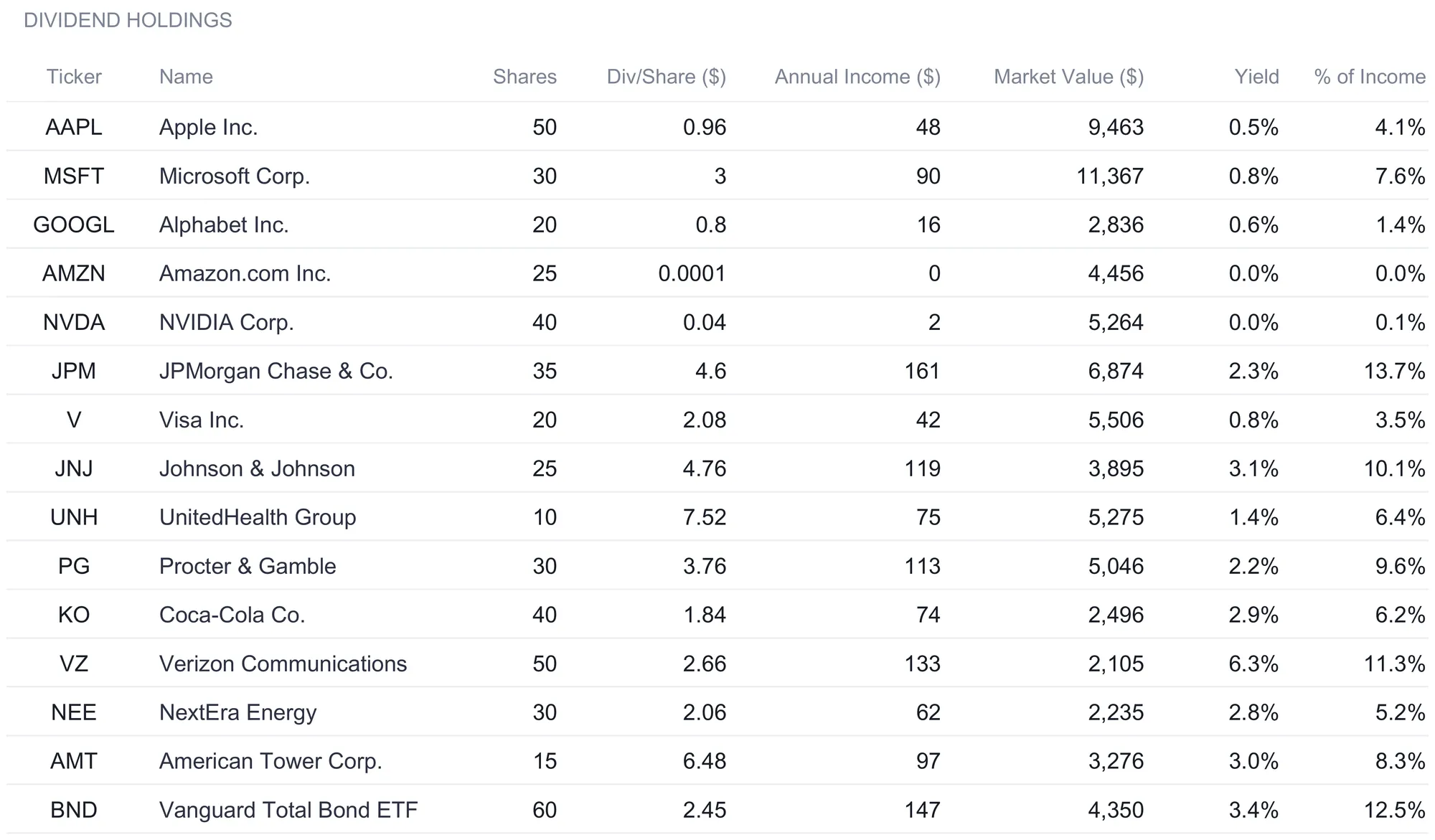 Investment Portfolio Tracker Dividends sheet listing all 15 holdings with shares, dividend per share, annual income, market value, yield, and percent of income, where JPMorgan contributes 161 dollars at a 2.3 percent yield and Verizon shows the highest yield at 6.3 percent.