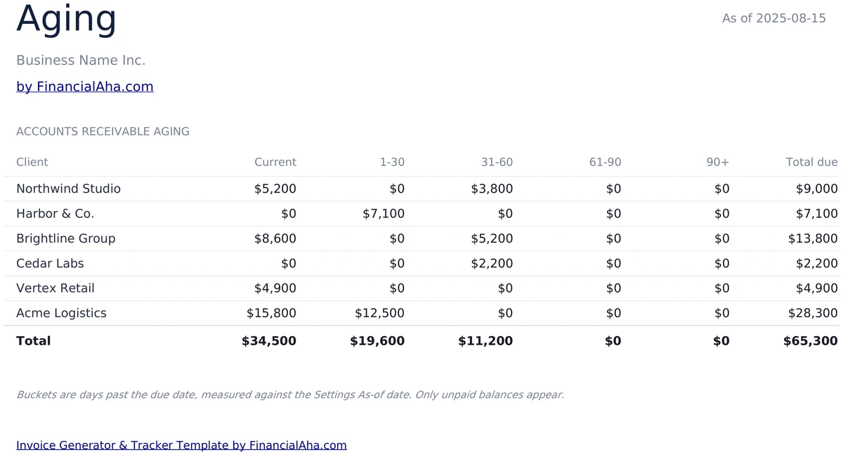 Accounts Receivable Aging by Client