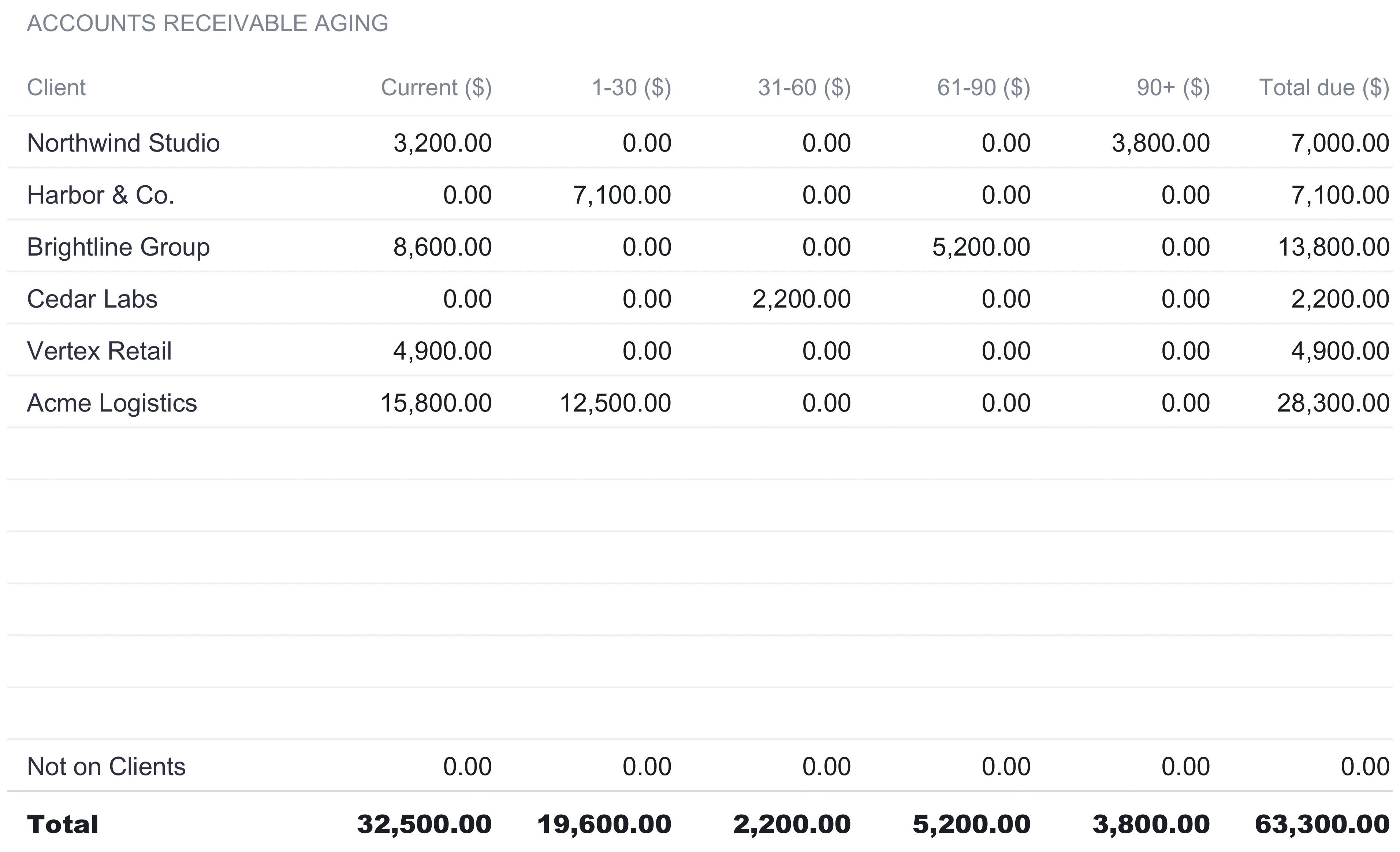Invoice tracker accounts receivable aging report with a row per client across Current, 1-30, 31-60, 61-90, and 90+ buckets; Northwind Studio 7,000, Harbor and Co. 7,100, Brightline Group 13,800, Cedar Labs 2,200, Vertex Retail 4,900, Acme Logistics 28,300, a zero Not on Clients row, and a total of 63,300.