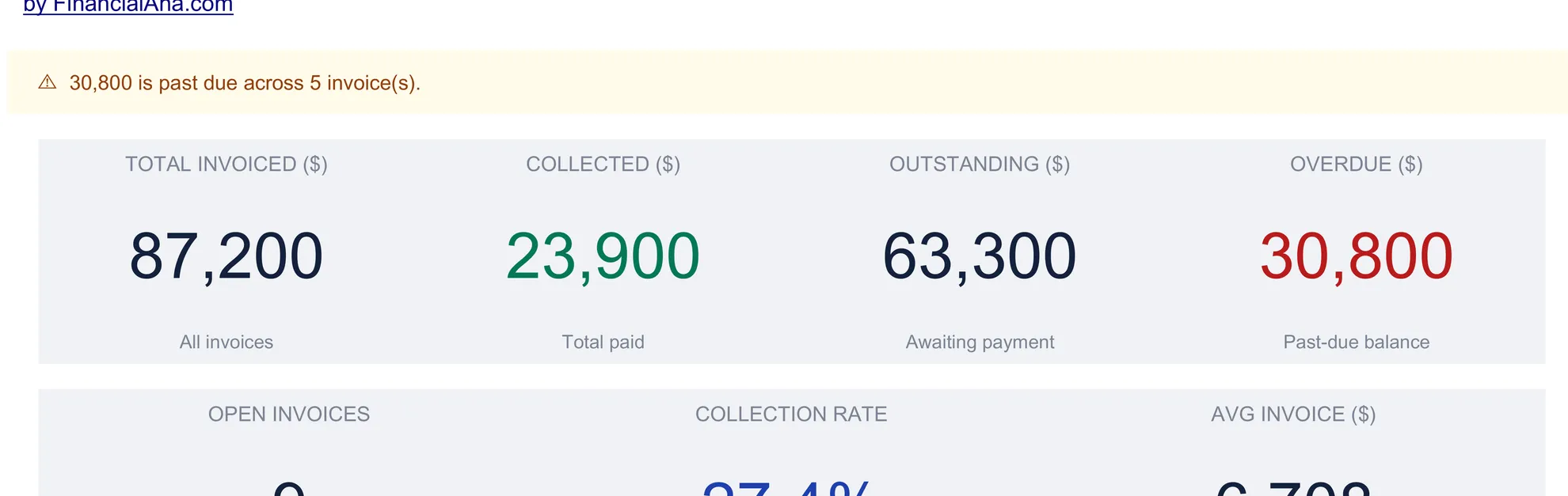 Invoice tracker dashboard header with a warning banner reading 30,800 is past due across 5 invoices, above the first row of KPI tiles: total invoiced 87,200, collected 23,900, outstanding 63,300, and overdue 30,800, with the open invoices, collection rate, and average invoice tiles beginning below.
