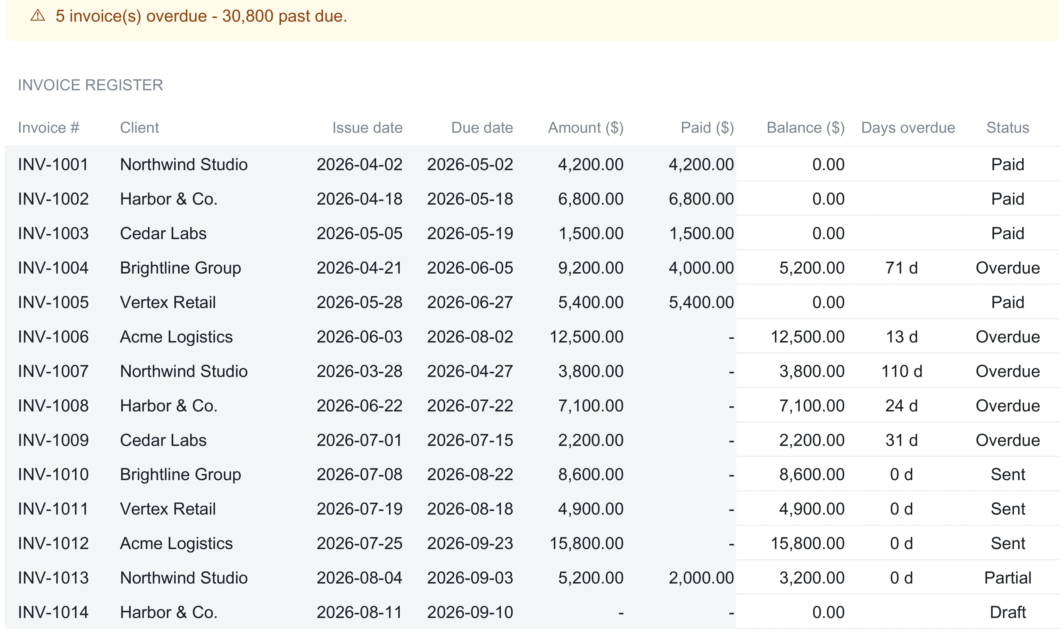 Invoice tracker register listing fourteen invoices INV-1001 to INV-1014 for six clients, with issue and due dates, amount, paid, computed balance, days overdue, and an automatic status of Paid, Overdue, Sent, Partial, or Draft; a banner reads 5 invoices overdue, 30,800 past due.