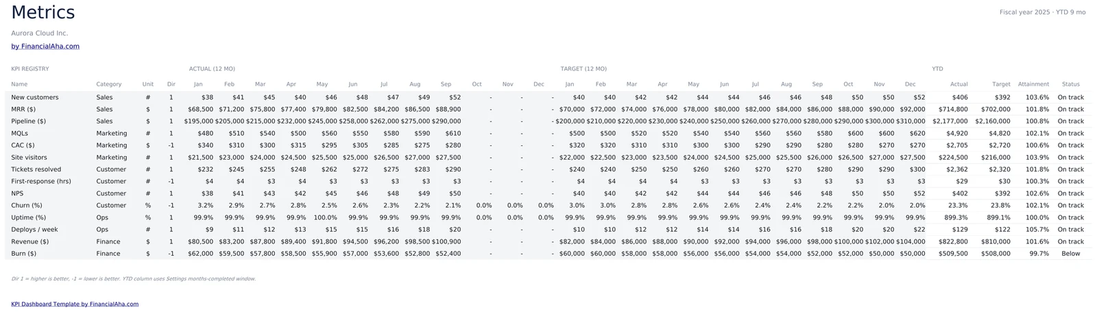 KPI Registry with Monthly Actuals and Targets