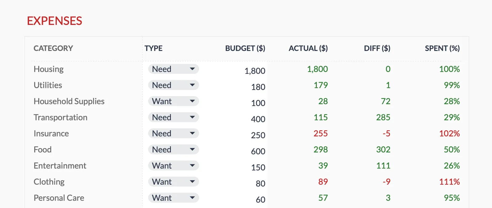 Budget vs actual comparison showing planned amounts and actual spending by category