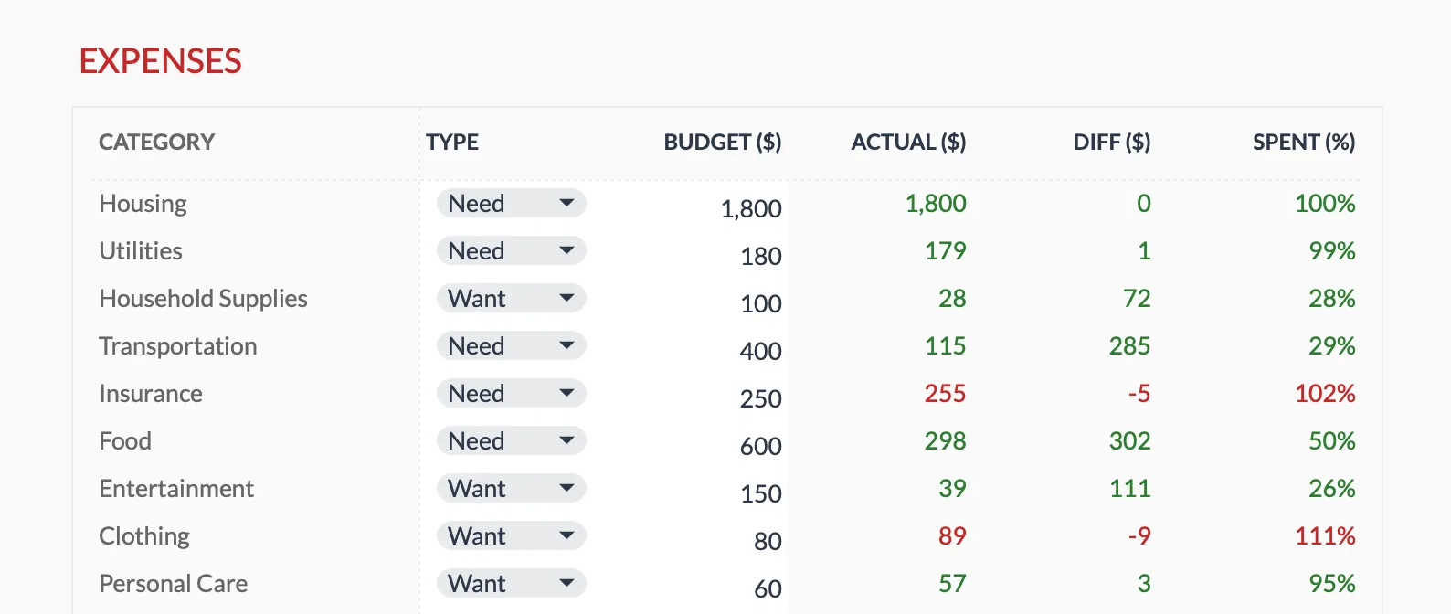 Expenses grid in the FinancialAha Monthly Budget Template, showing the editable Budget column and Need or Want dropdowns alongside the calculated Actual, Diff and Spent columns
