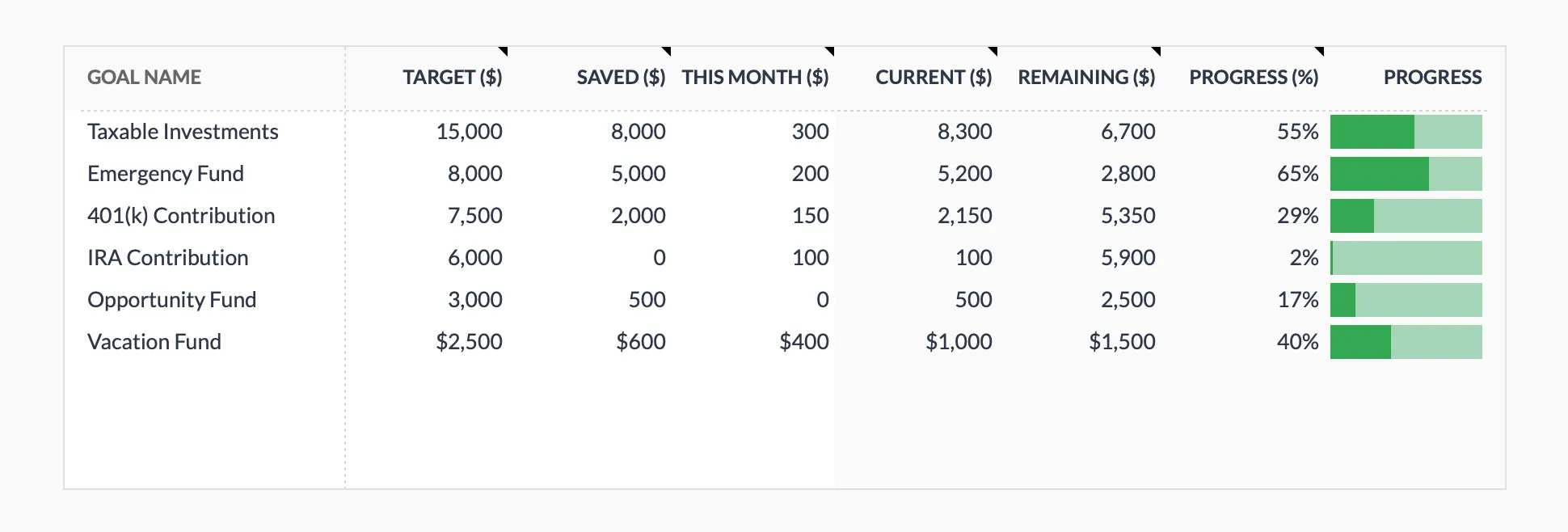 Goals tab of FinancialAha's Monthly Budget Template showing emergency fund, vacation, 401(k), IRA, and other goals each with its own target, saved amount, and progress bar