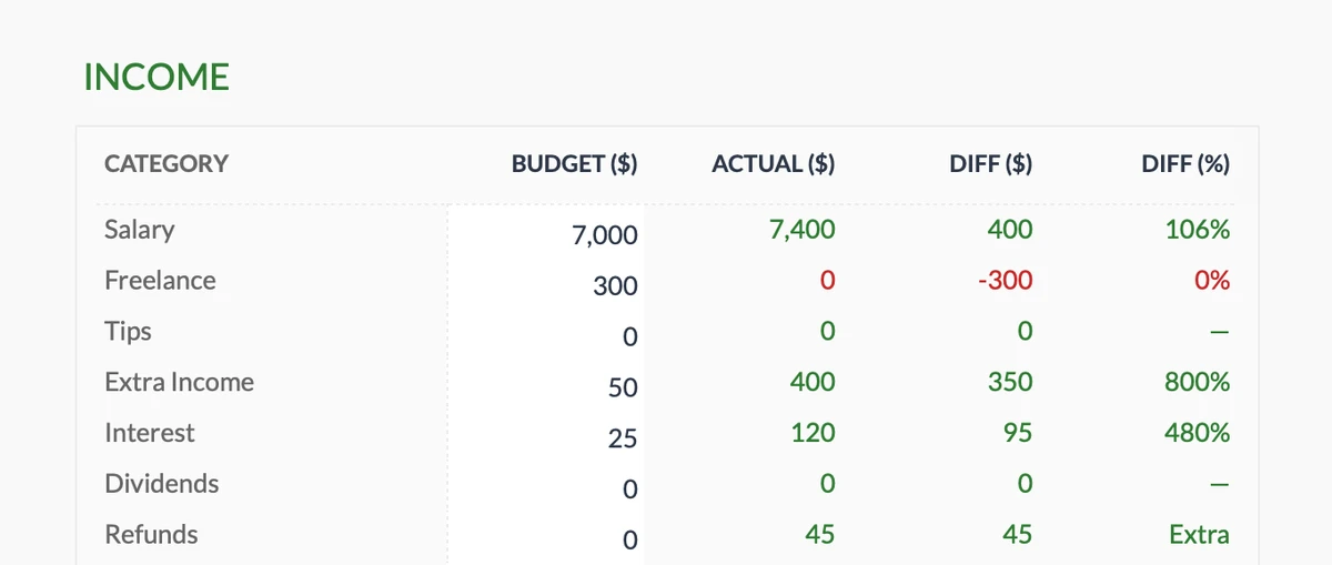 Income Budget vs Actual Tracking