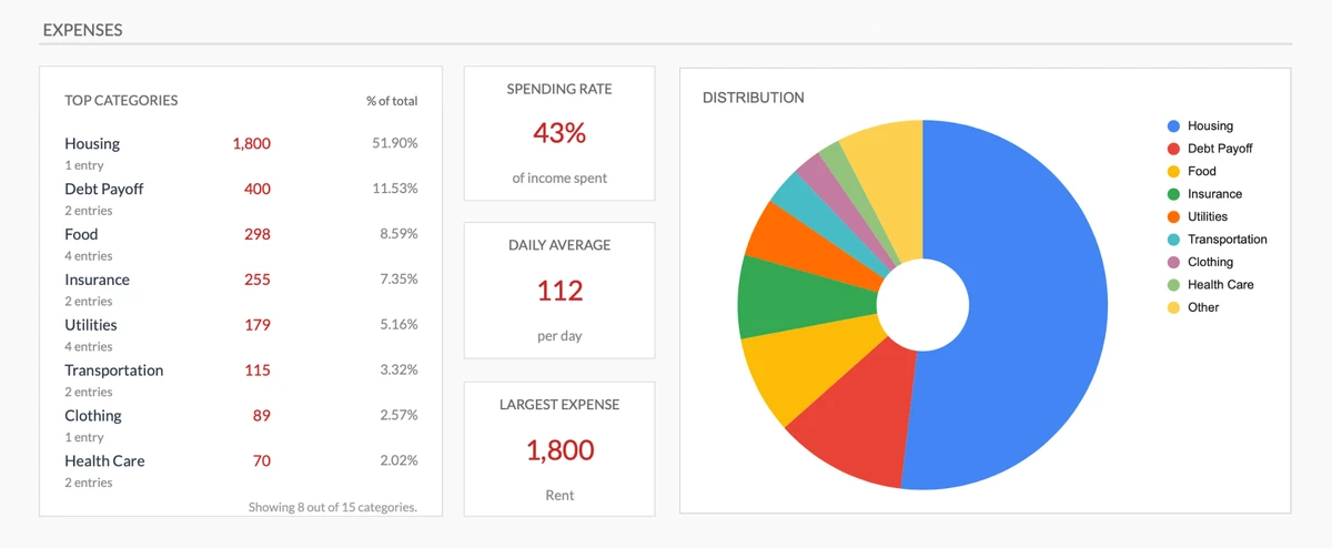 Expense Breakdown by Category