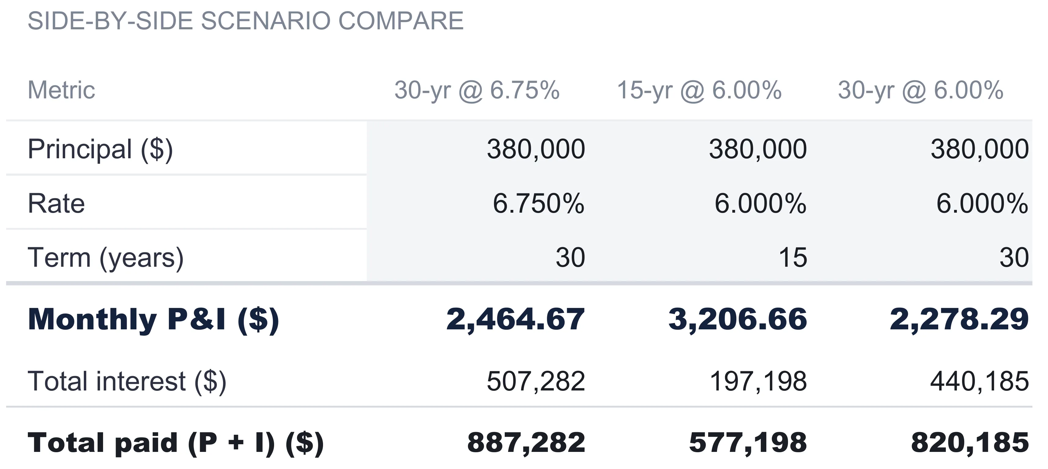 Mortgage Analysis Scenarios sheet comparing three loans in columns headed 30-yr at 6.75%, 15-yr at 6.00%, and 30-yr at 6.00%, all on 380,000 principal, showing monthly P&I of 2,464.67, 3,206.66, and 2,278.29 and total interest of 507,282, 197,198, and 440,185.
