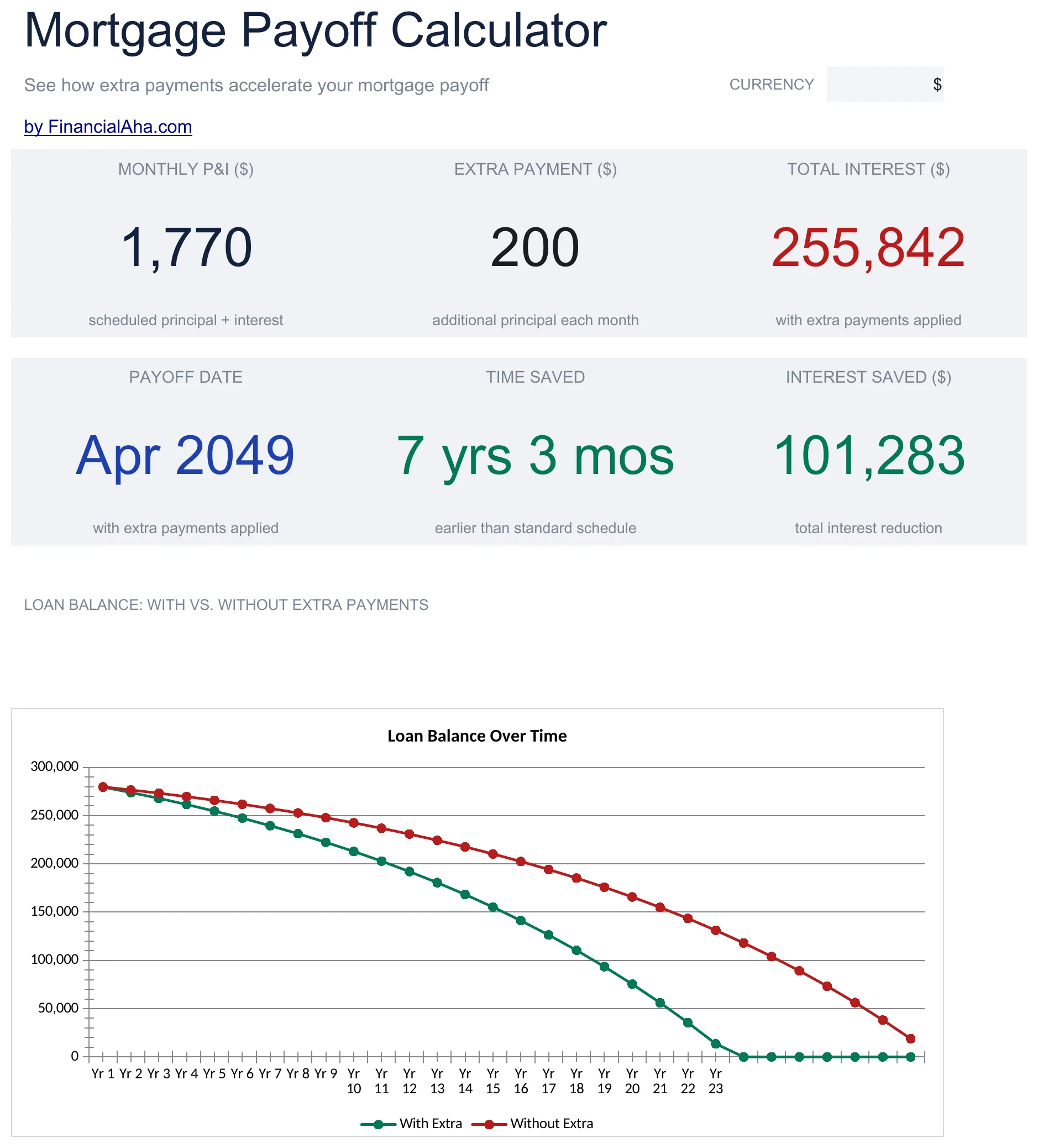 Mortgage Payoff Calculator spreadsheet template (Essentials tier) showing monthly principal and interest, an extra payment of $200, the resulting payoff date, time saved, interest saved, and a chart comparing the loan balance with and without extra payments