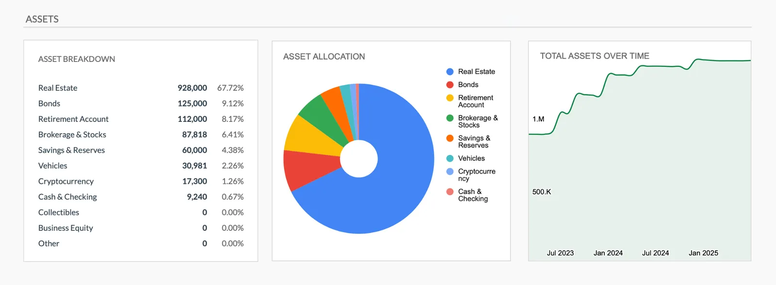 Assets summary