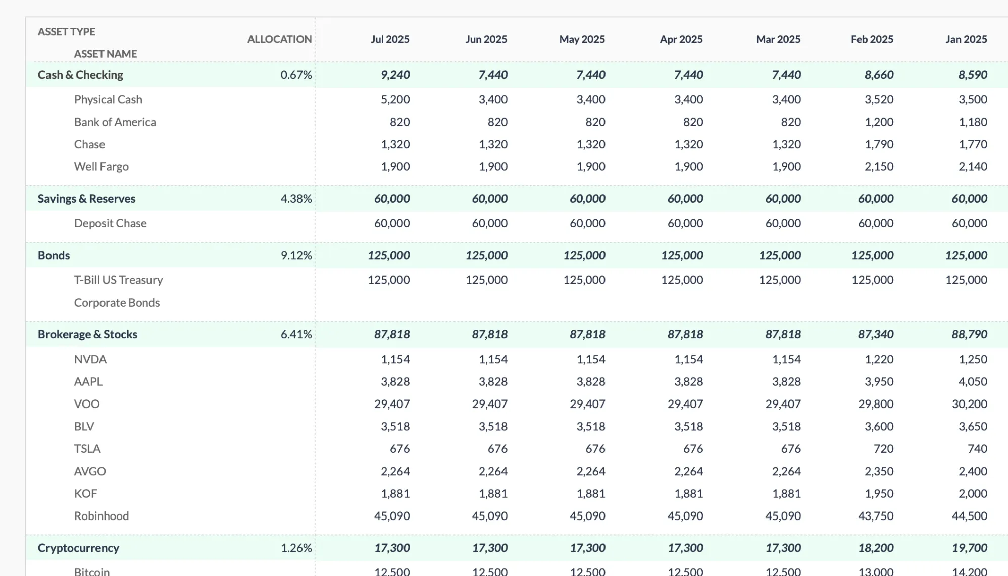 Net Worth Tracker showing brokerage holdings such as NVDA, AAPL, VOO and TSLA tracked month by month alongside cash and bonds