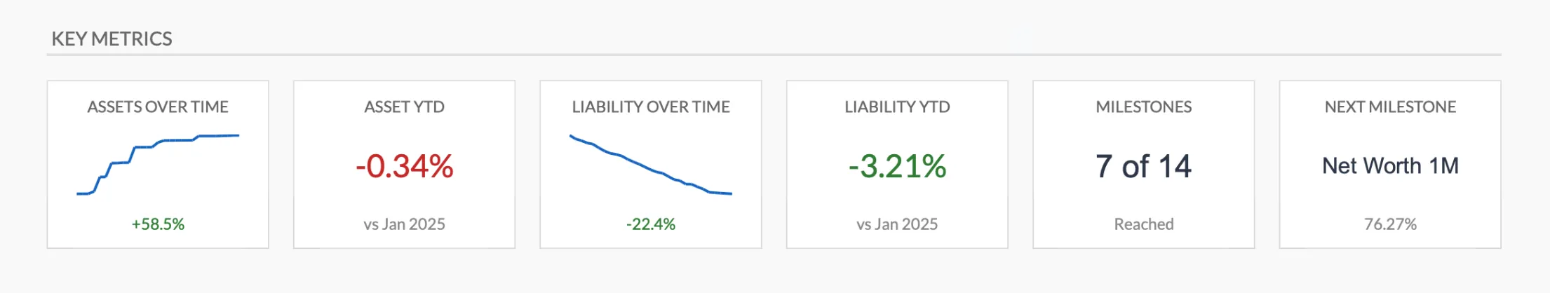 Net Worth Tracker (Premium tier) key-metrics panel showing assets over time, asset and liability year-to-date change, and milestone progress toward a Net Worth $1M goal