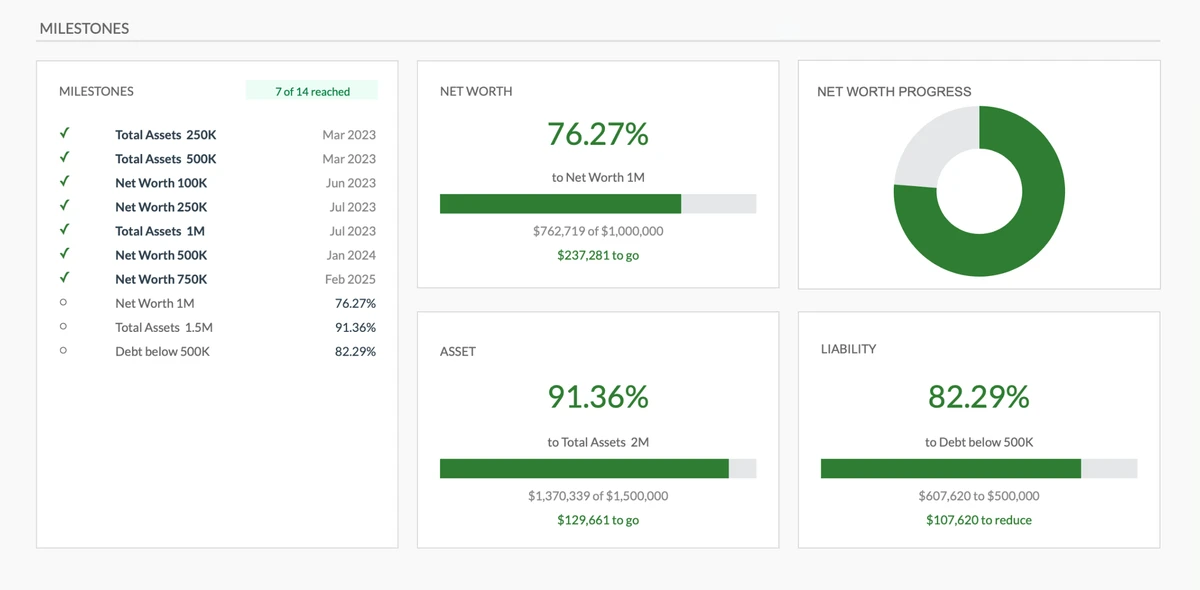 Milestone Tracking Progress
