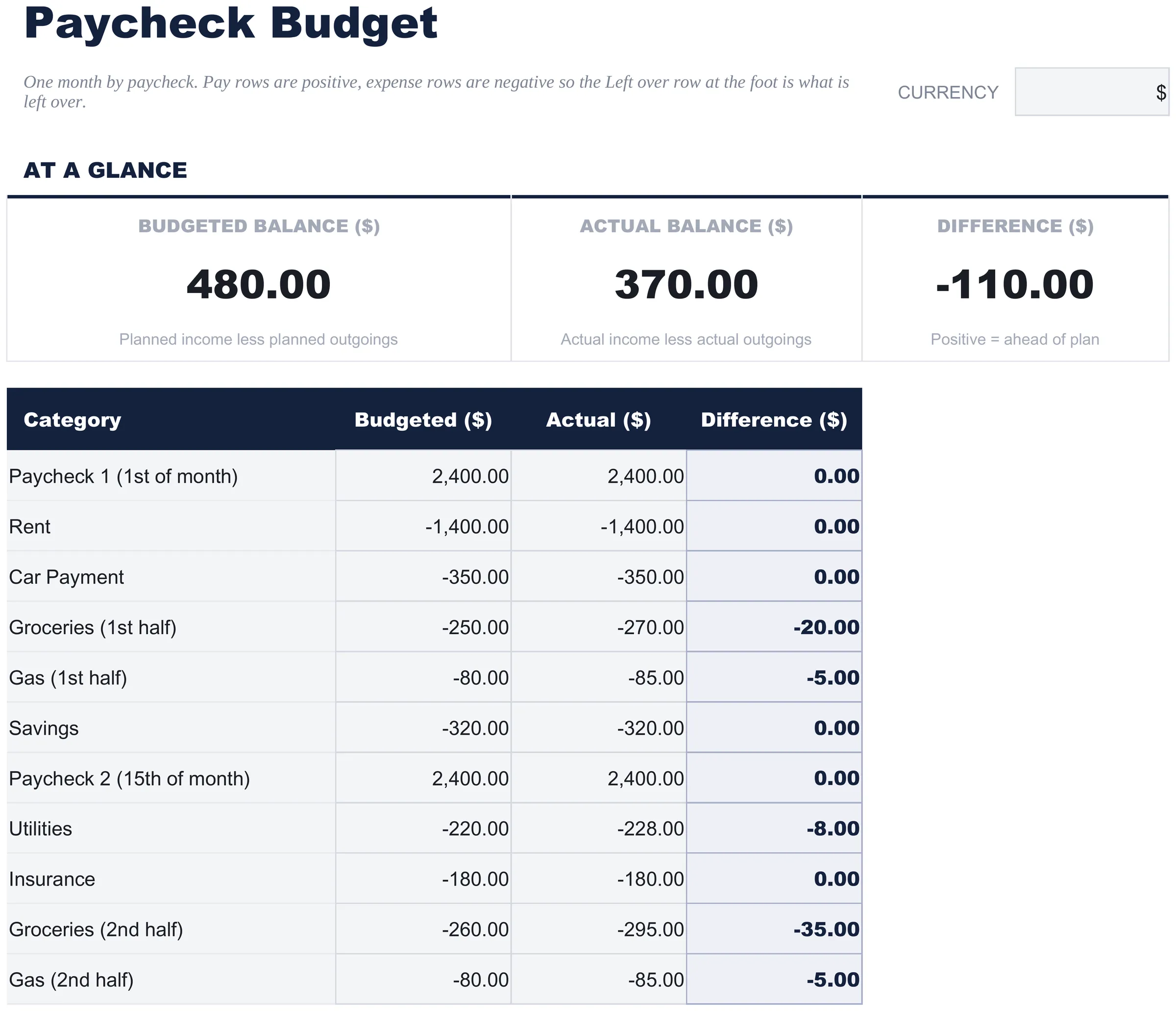 Free Paycheck Budget Spreadsheet Template for Google Sheets & Excel - dashboard preview