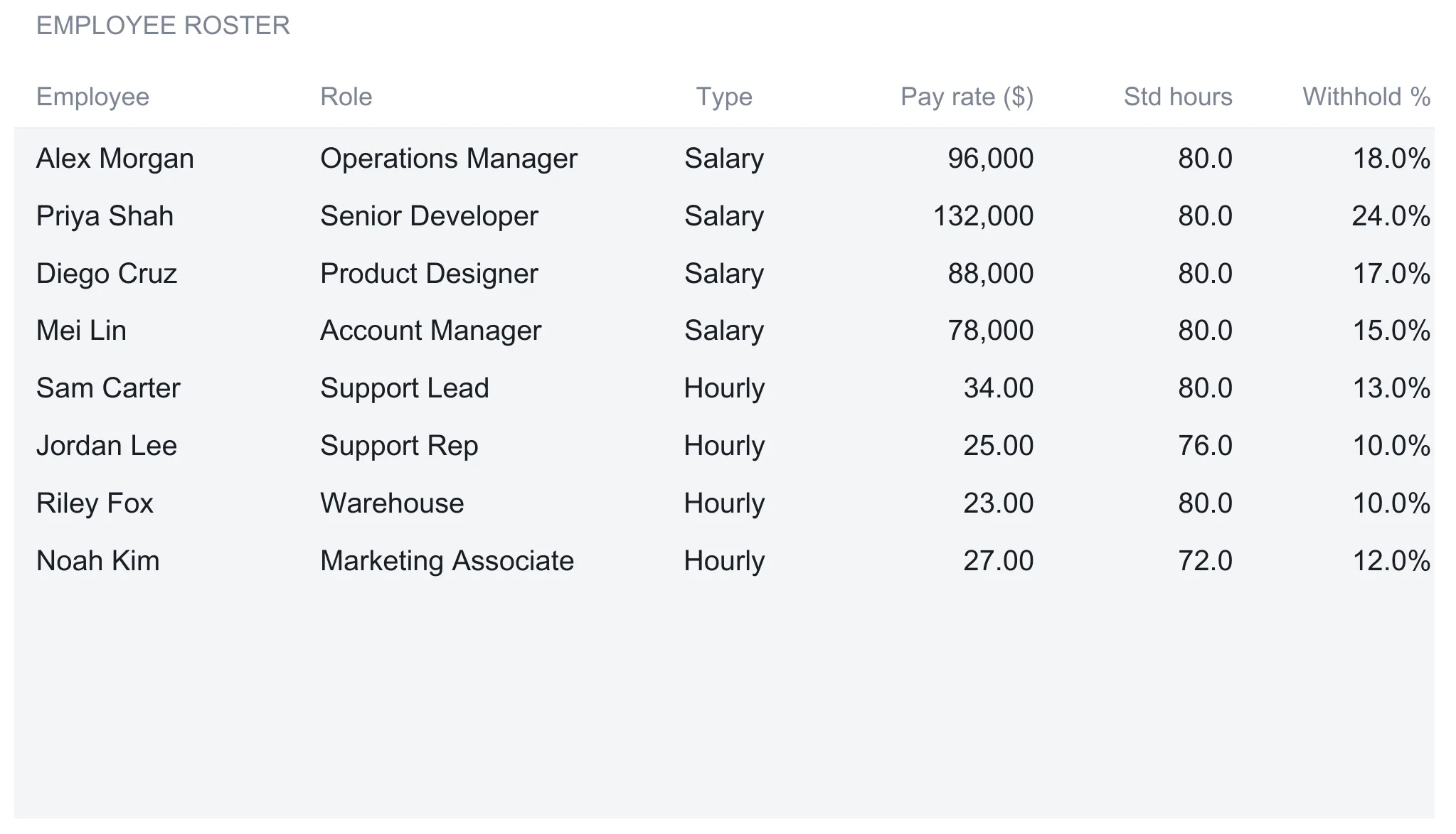 Payroll Tracker Employees roster with eight rows, four salaried staff and four hourly workers, showing role, type, annual salary or hourly rate, standard hours, and a withholding percentage per person, with empty spare rows below.