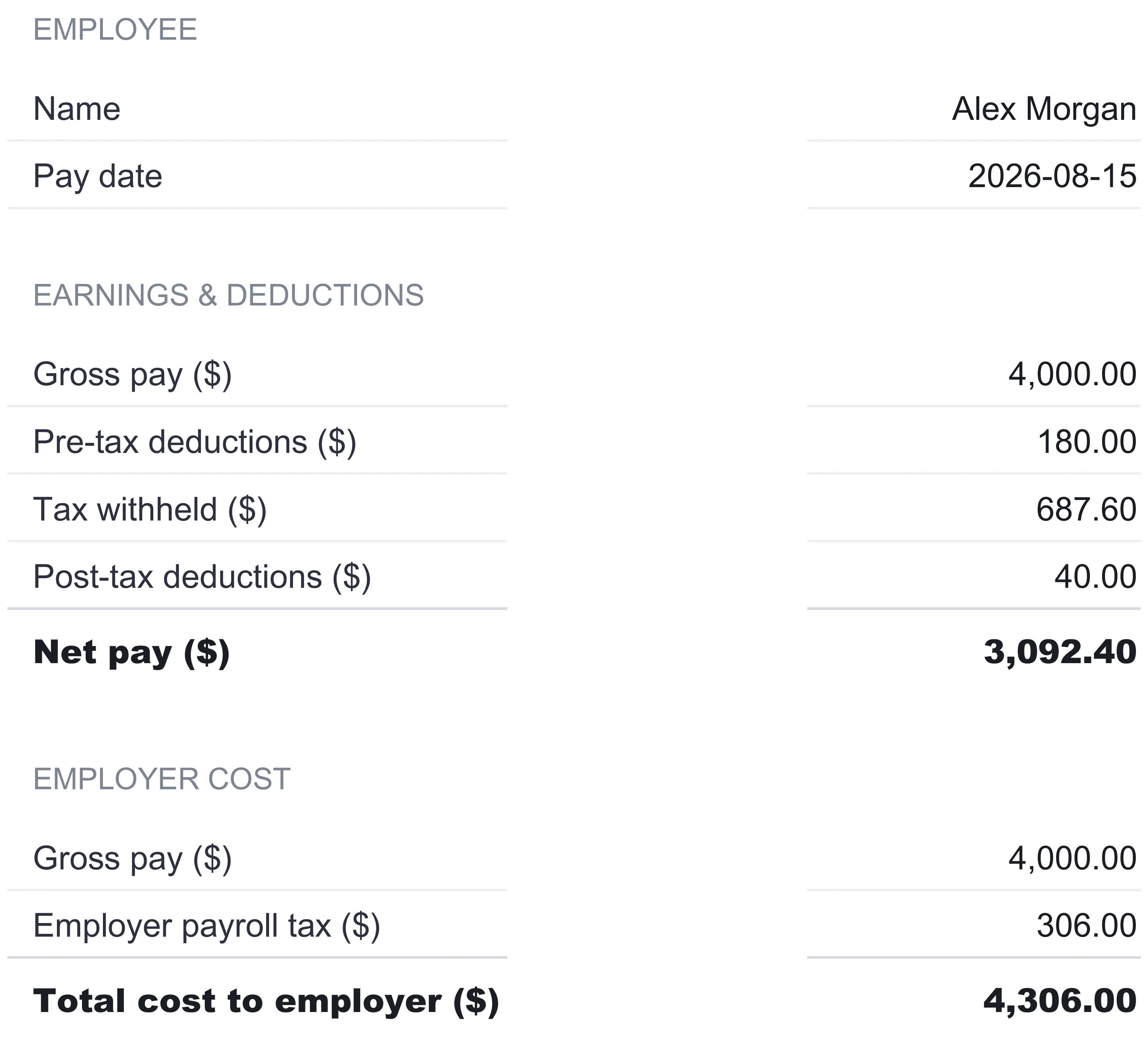 Payroll Tracker pay stub for Alex Morgan dated 2026-08-15, with an earnings and deductions block showing gross pay 4,000, pre-tax deductions 180, tax withheld 687.60, post-tax deductions 40, and net pay 3,092.40 in bold, and an employer cost block showing gross pay 4,000, employer payroll tax 306, and total cost to employer 4,306.