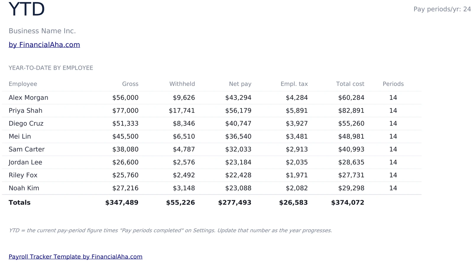 Year-to-Date Payroll Totals