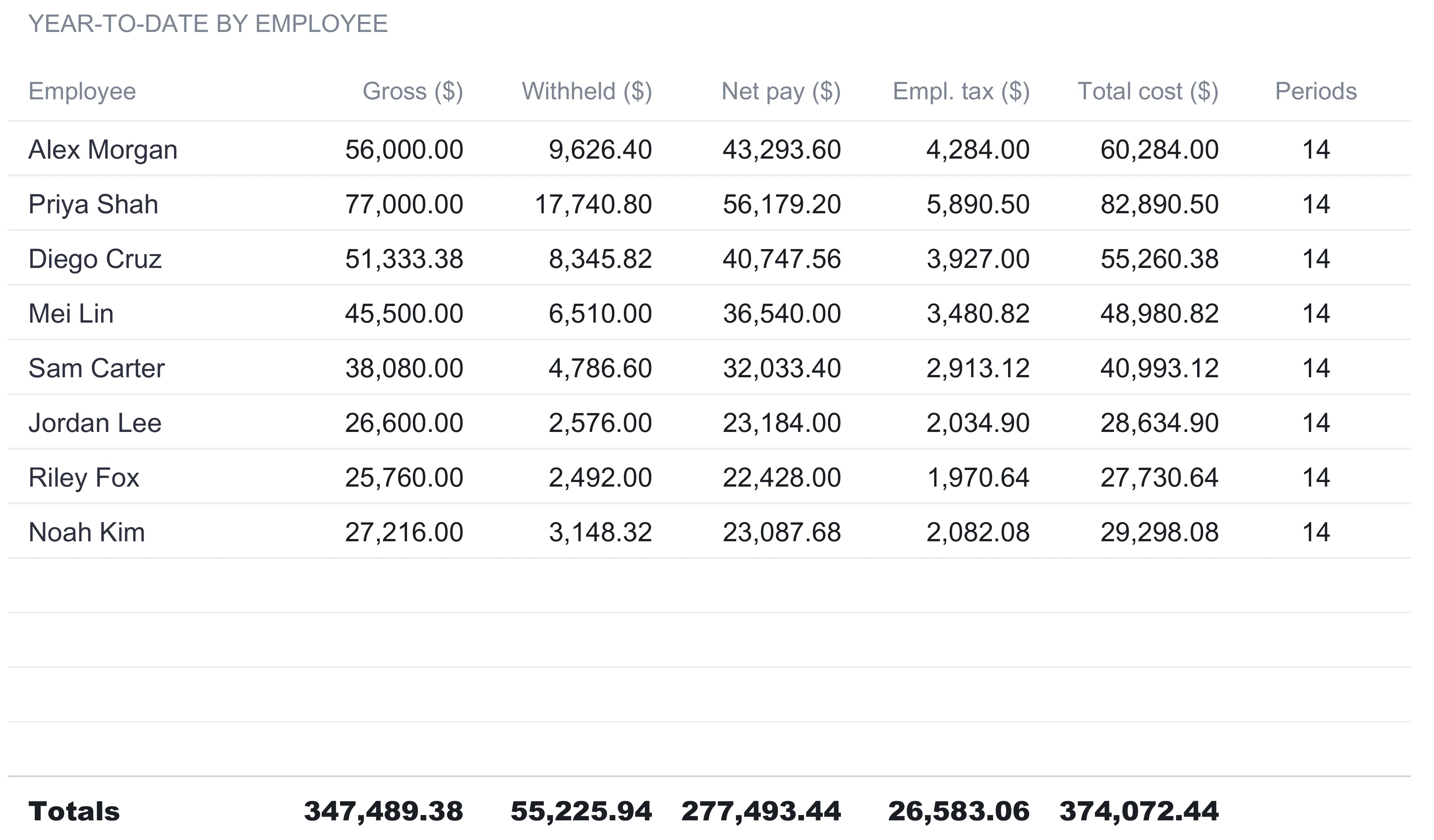 Payroll Tracker year-to-date sheet with eight employees, showing gross, withheld, net pay, employer tax, and total cost per person alongside a Periods column reading 14, and a bold Totals row of gross 347,489.38, withheld 55,225.94, net pay 277,493.44, employer tax 26,583.06, and total cost 374,072.44.