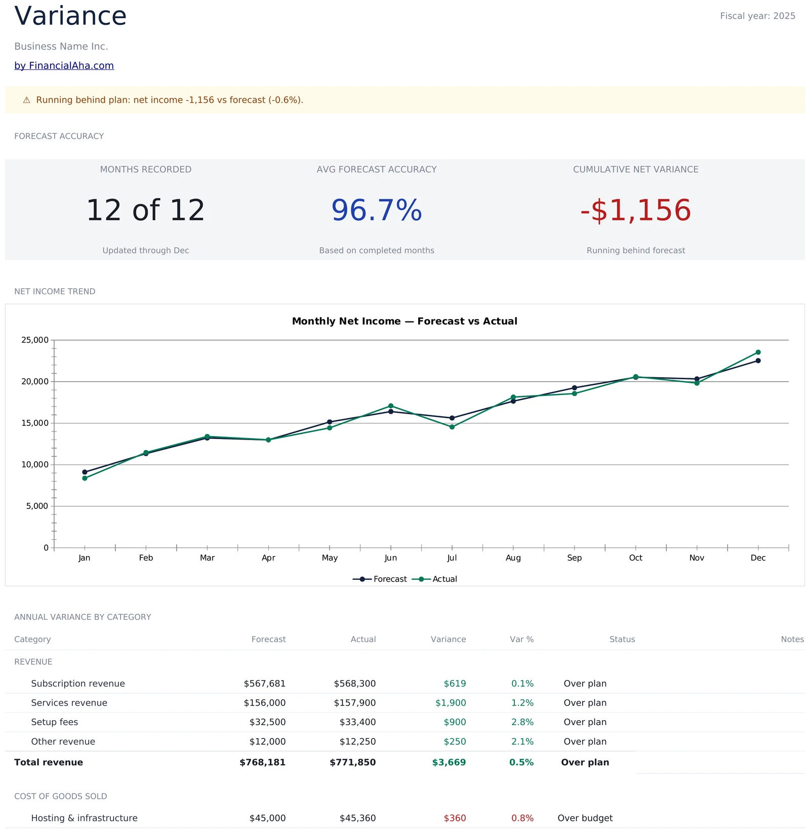 Forecast Accuracy KPIs