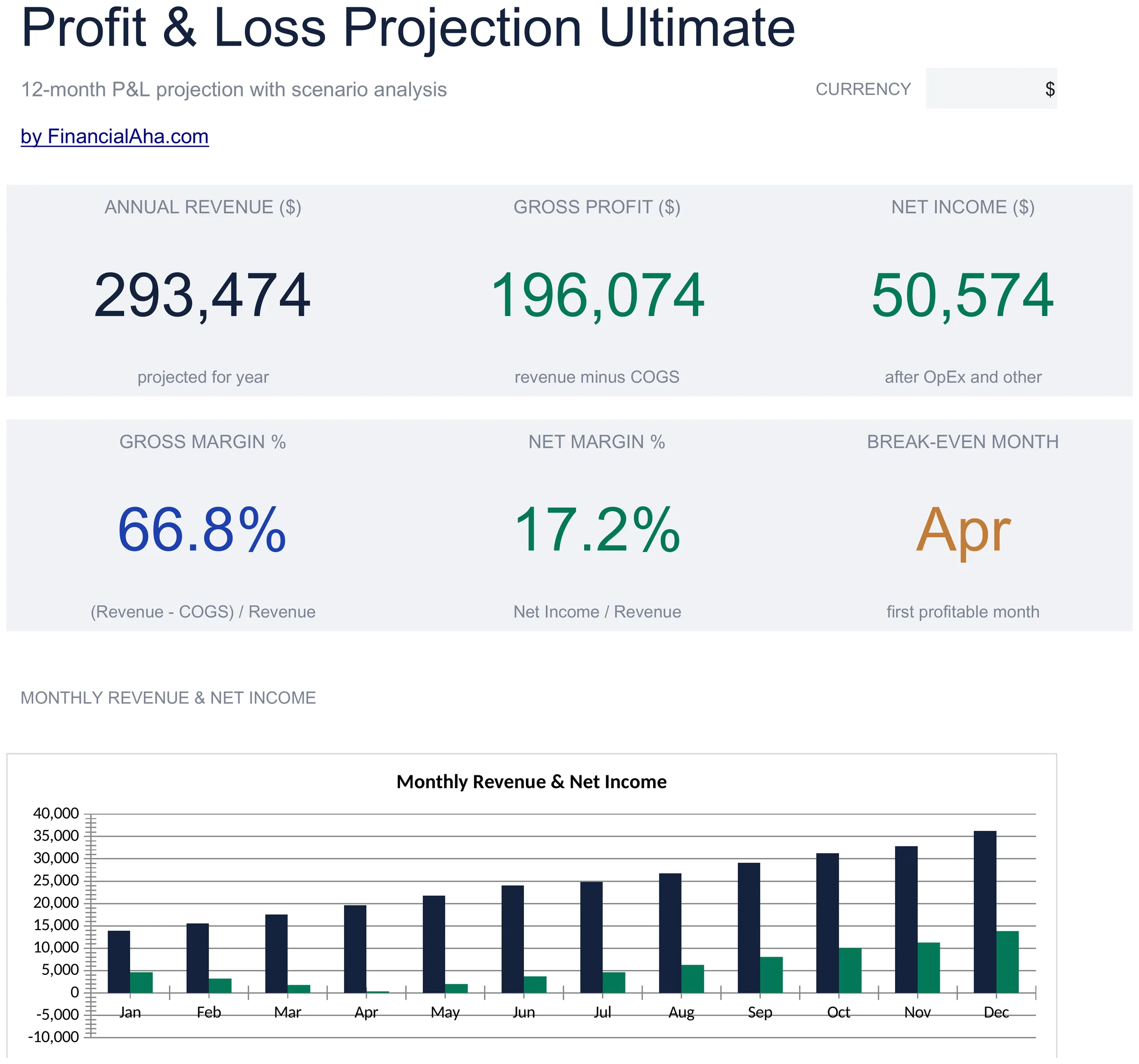 Profit & Loss Projection Spreadsheet Template - Ultimate version for Google Sheets and Excel