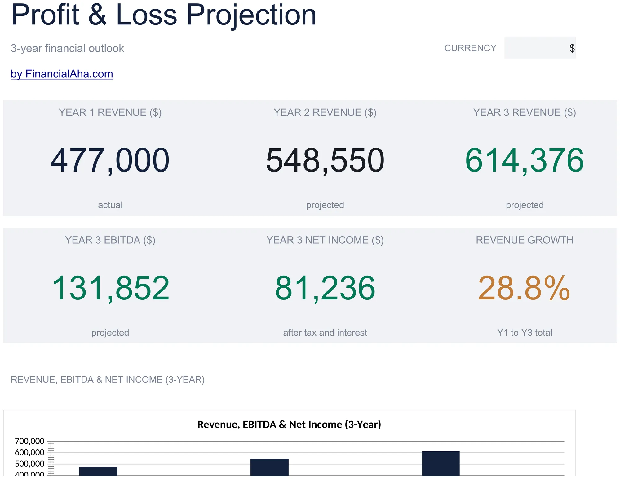 Essentials Profit & Loss Projection spreadsheet template - Google Sheets and Excel preview