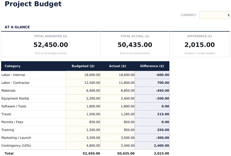 Project Budget