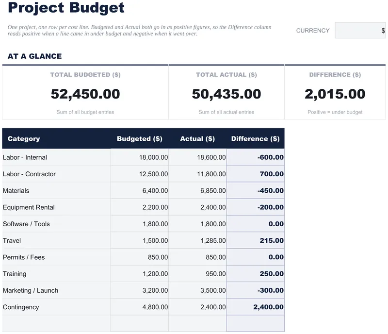 Project Budget