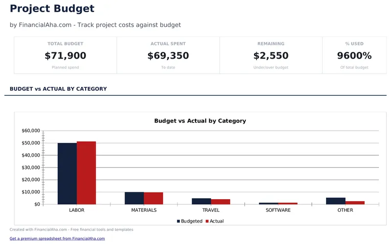 Project Budget