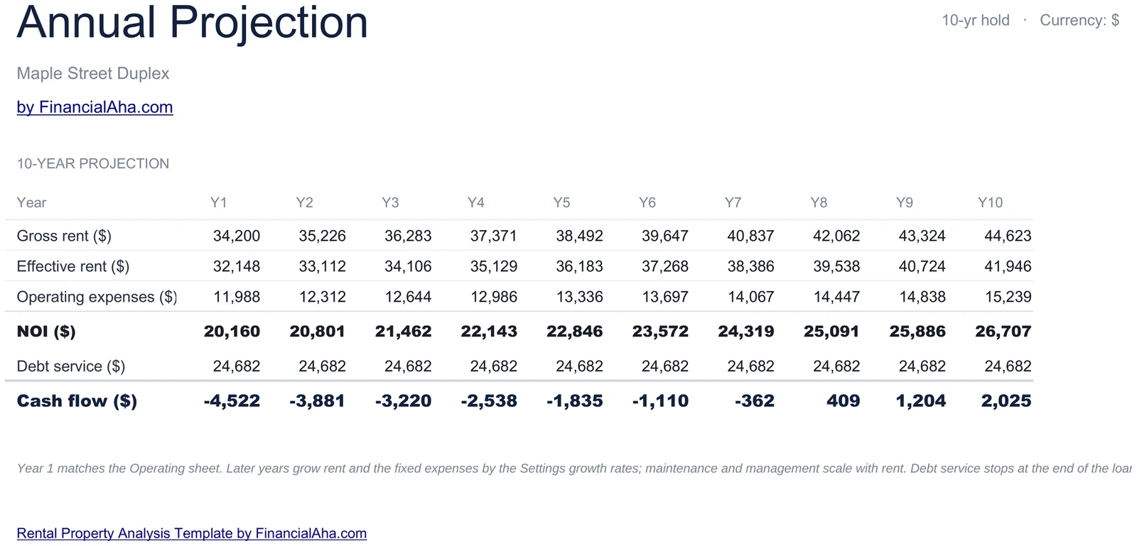 10-Year Annual Projection