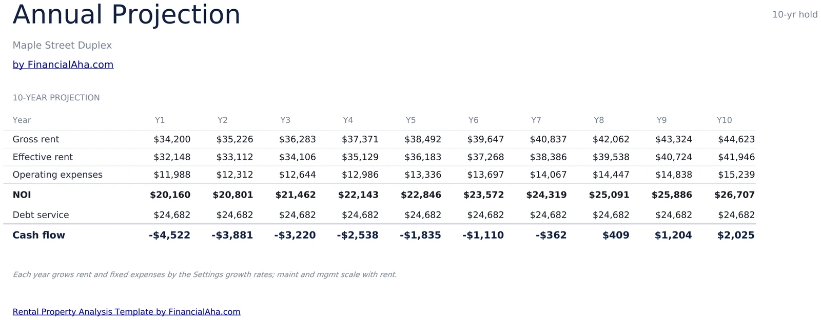 10-Year Annual Projection