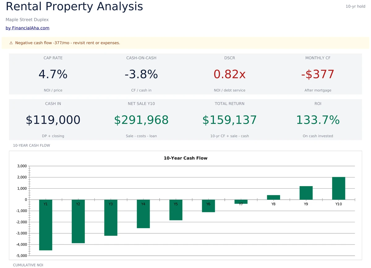 Rental Property Dashboard with KPIs
