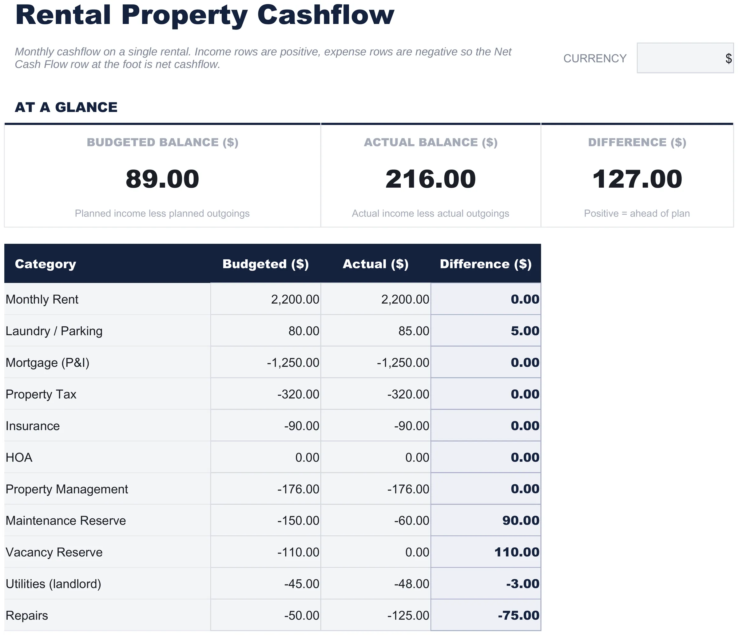 Free Rental Property Cashflow Spreadsheet Template for Google Sheets & Excel - dashboard preview