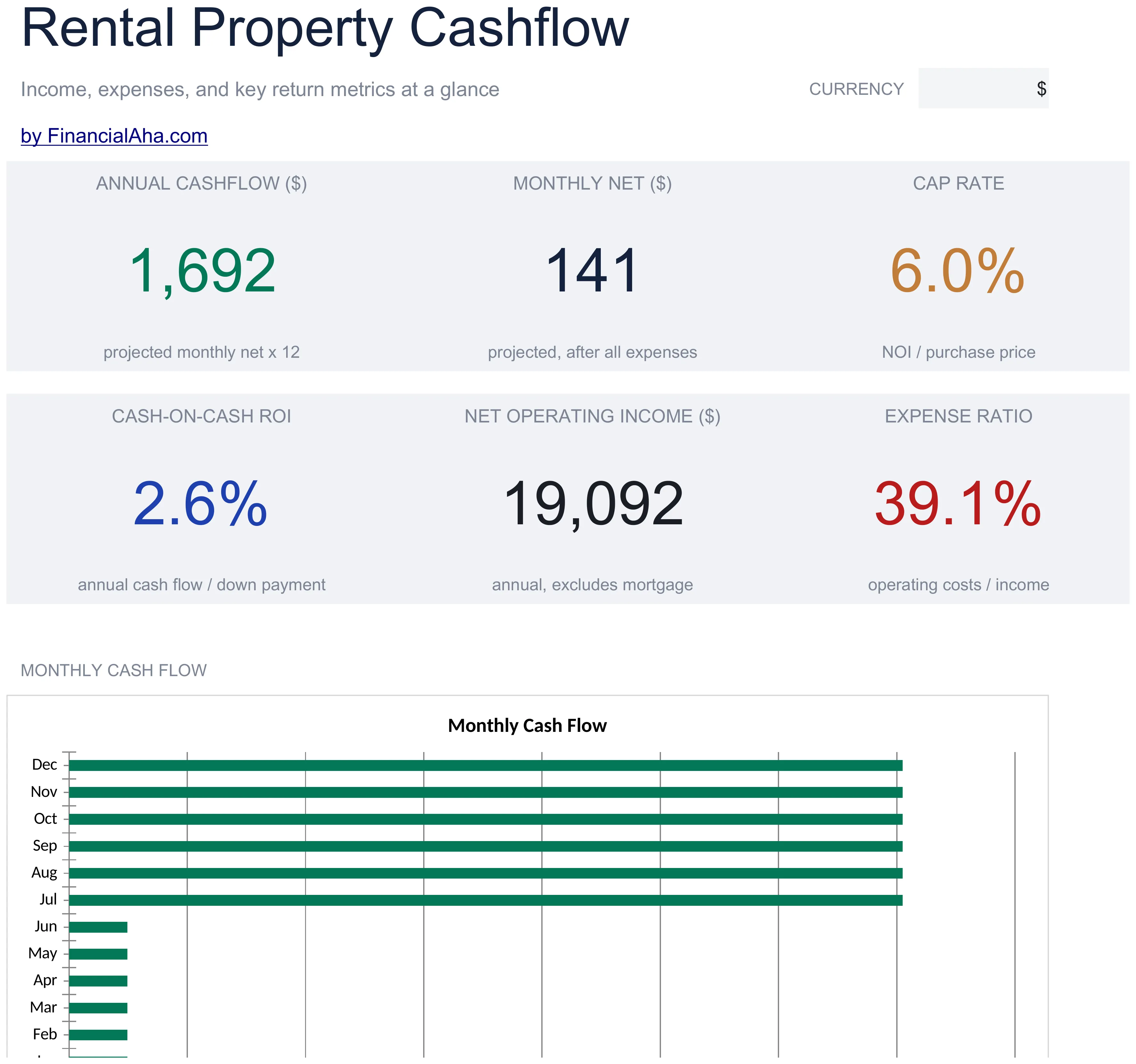 Rental Property Cashflow template (Essentials tier) dashboard showing annual cash flow, monthly net, cap rate, cash-on-cash ROI, net operating income, and expense ratio above a monthly cash flow chart.