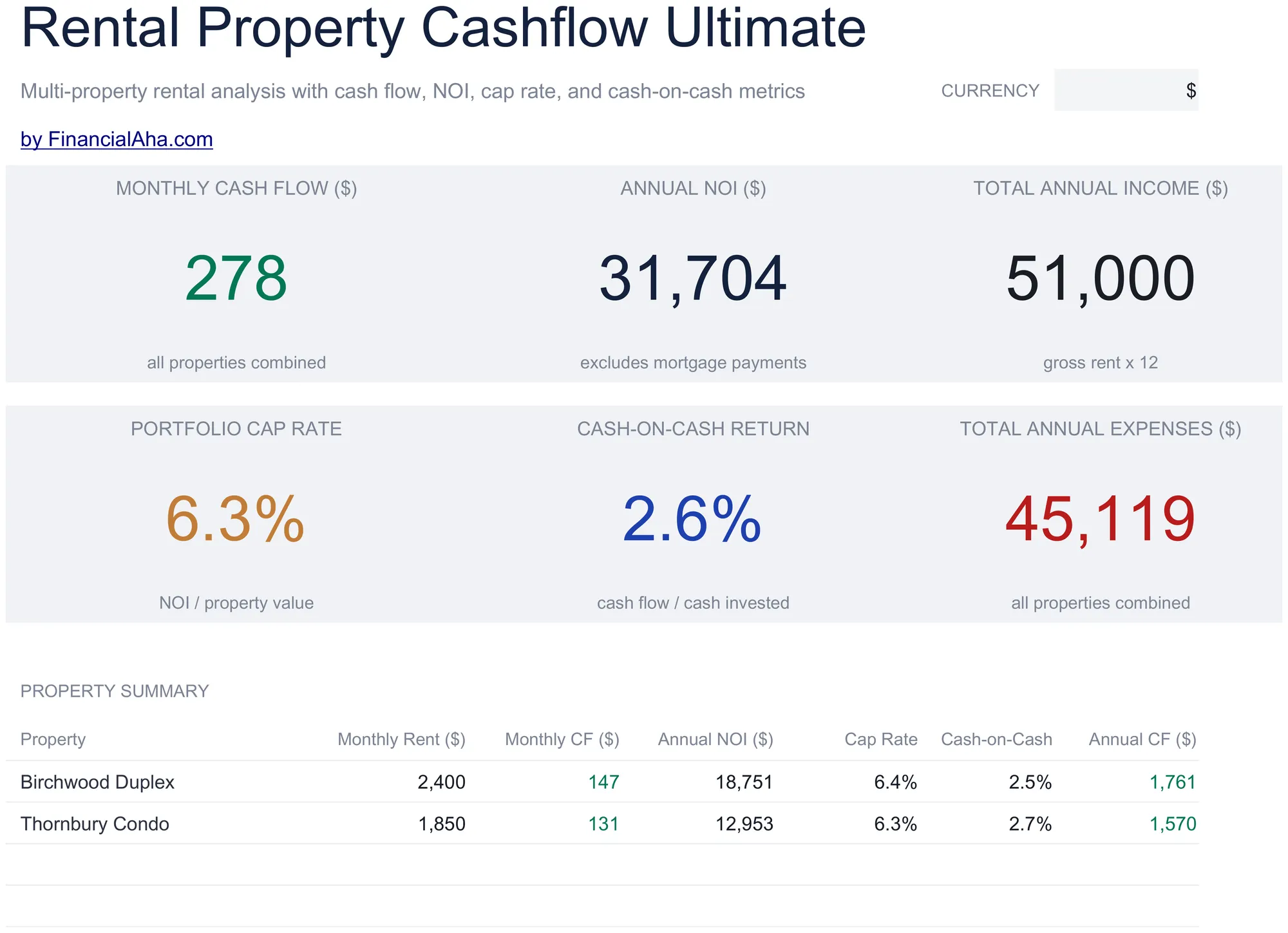 Rental Property Cashflow Ultimate dashboard showing combined monthly cash flow, annual NOI, portfolio cap rate, and cash-on-cash return above a property summary table listing each property's rent, cash flow, and returns.