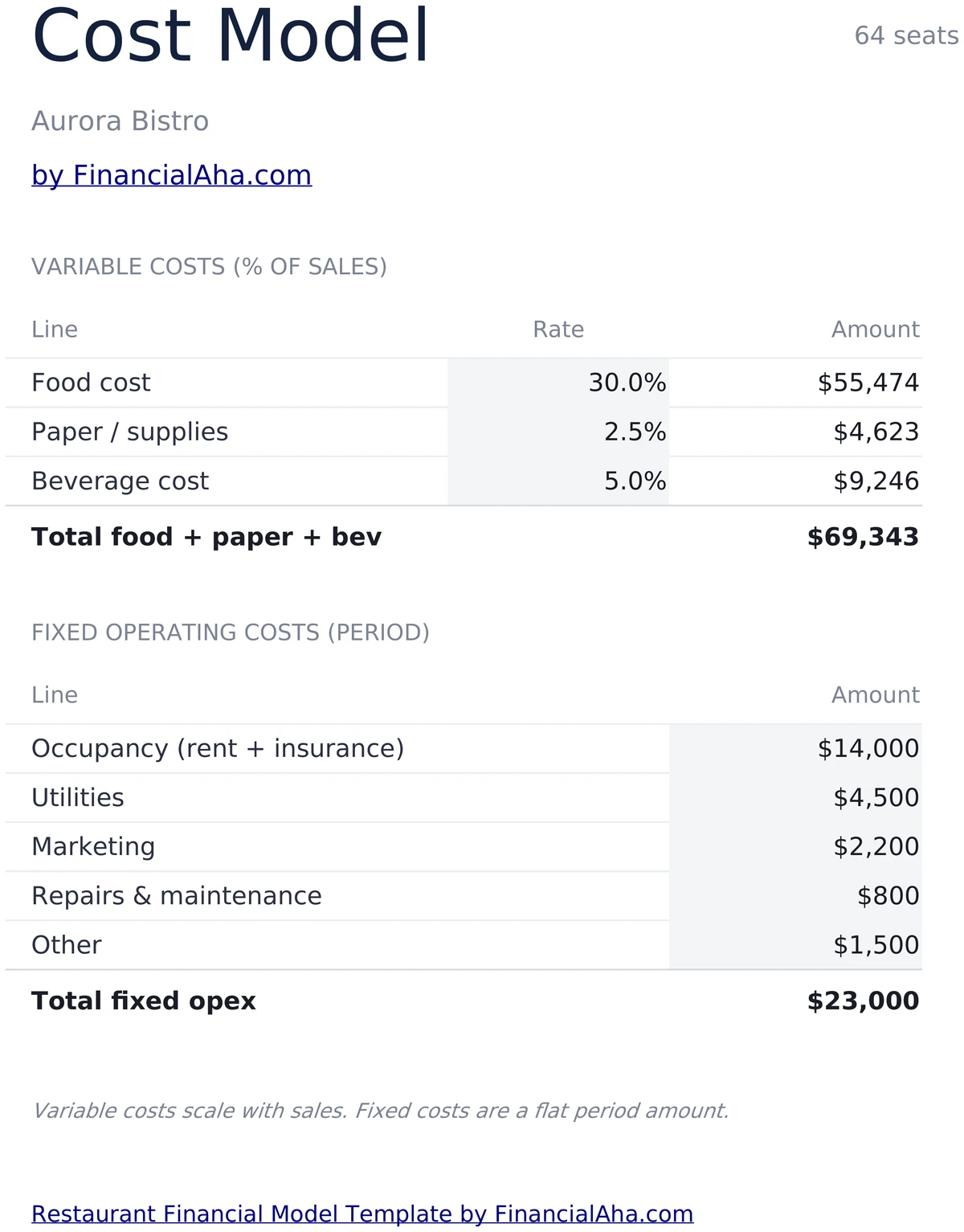 Restaurant Cost Model - Variable and Fixed Costs