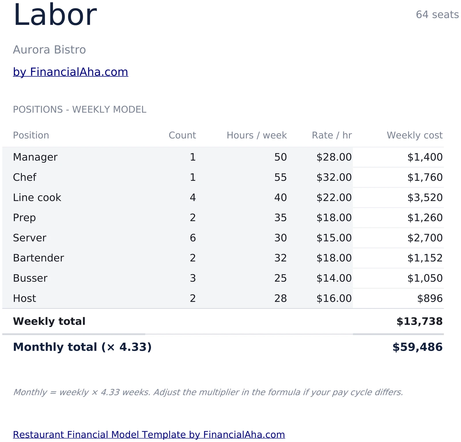 Restaurant Labor Roster with Weekly and Monthly Cost