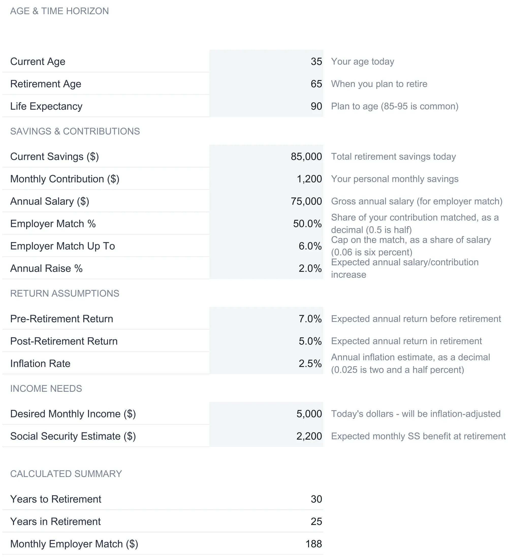 Retirement Calculator Assumptions sheet grouped into Age and Time Horizon, Savings and Contributions, Return Assumptions, and Income Needs, with sample inputs including current age 35, retirement age 65, current savings $85,000, monthly contribution $1,200, a 7% pre-retirement return, and a 2.5% inflation rate, above a calculated summary.