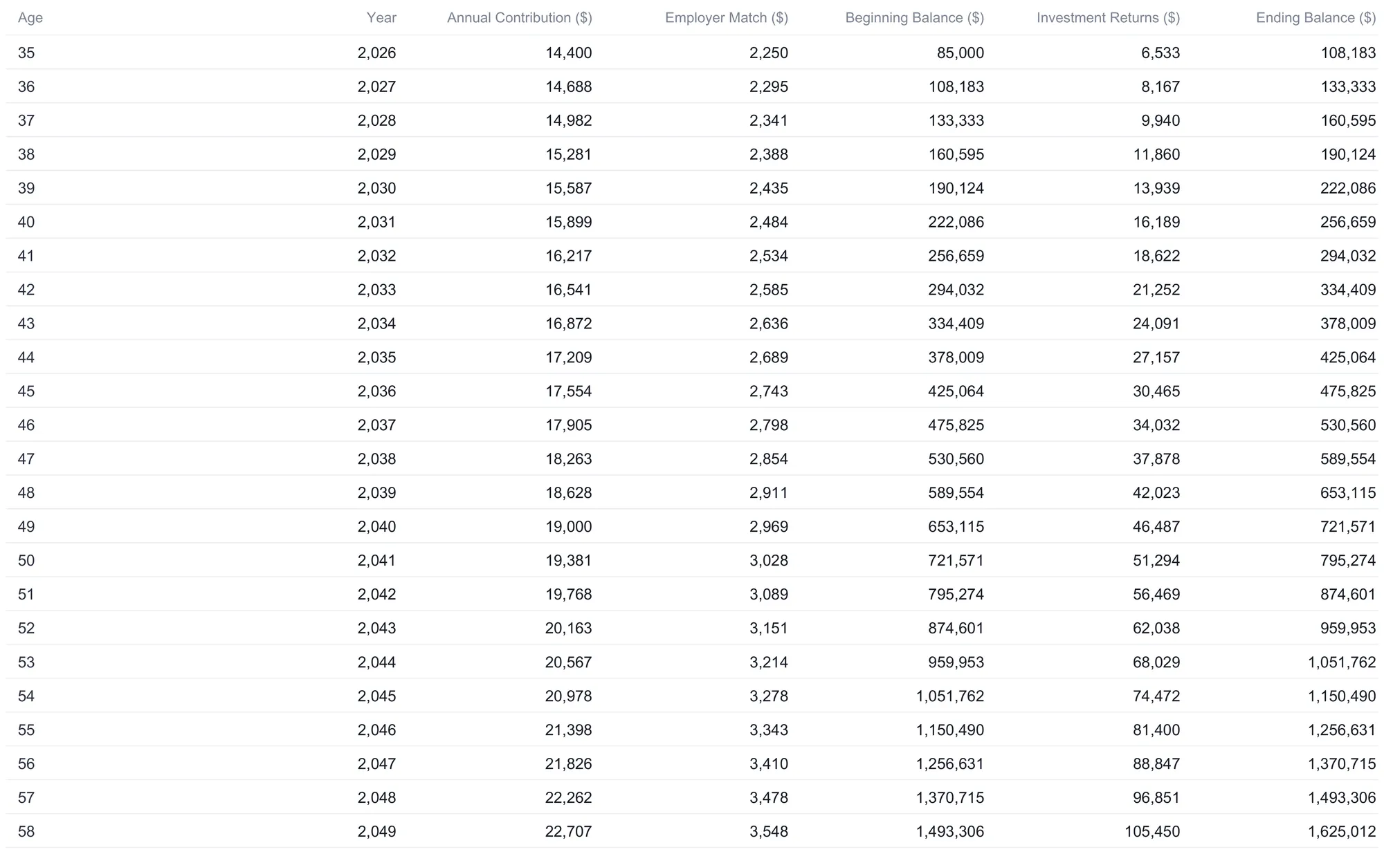 Retirement Calculator Growth Projection sheet showing a year-by-year accumulation table from age 35 in 2026 through age 58, with columns for annual contribution, employer match, beginning balance, investment returns, and ending balance rising from $108,183 toward $1,625,012.