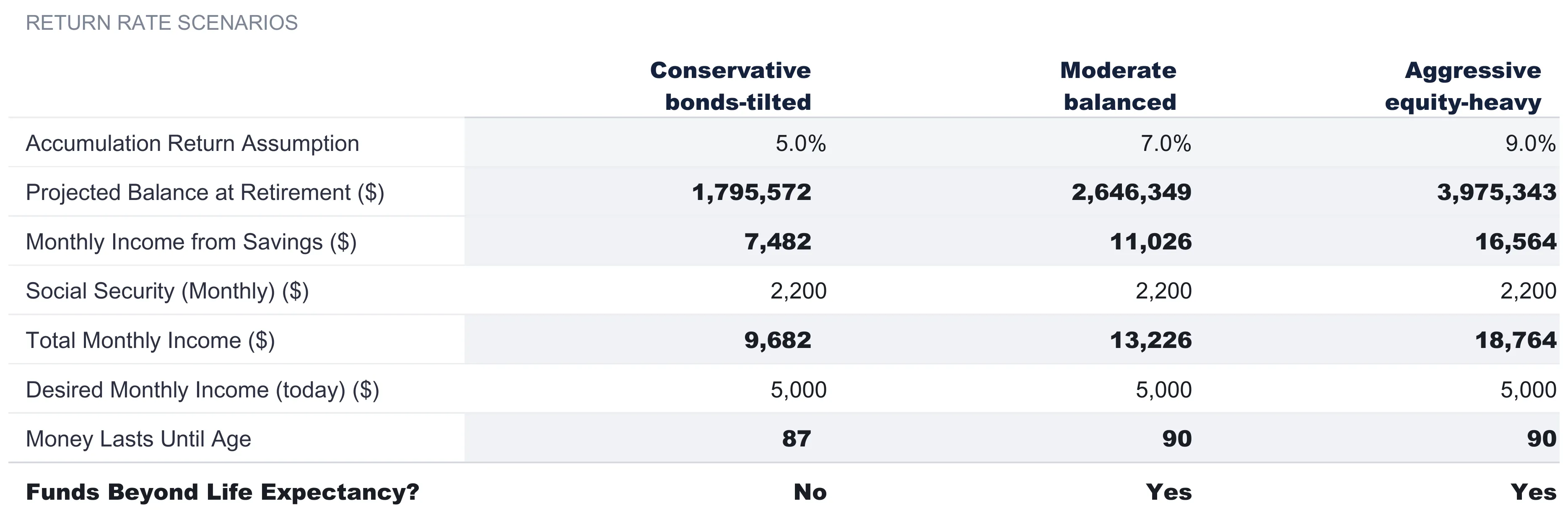 Retirement Calculator Scenario Comparison sheet with three return columns, Conservative bonds-tilted at 5%, Moderate balanced at 7%, and Aggressive equity-heavy at 9%, comparing projected balance at retirement, monthly income from savings, total monthly income, money lasts until age, and whether funds beat life expectancy.