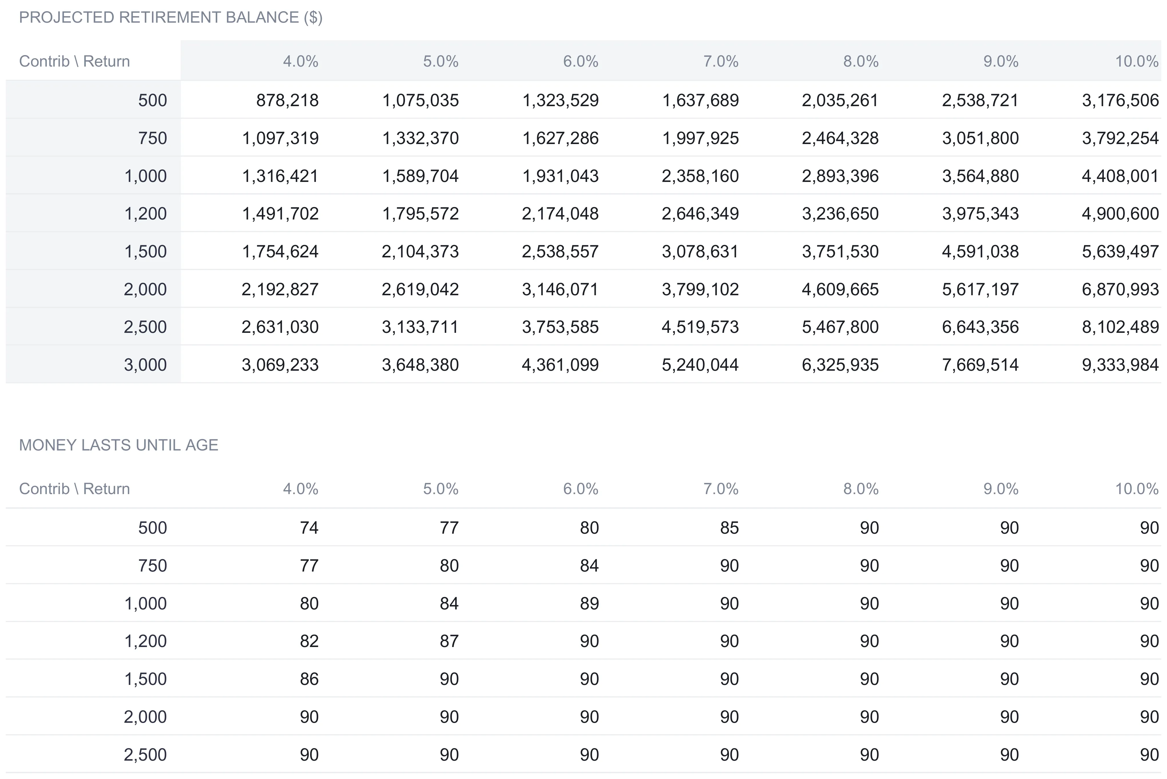 Retirement Calculator Sensitivity Analysis sheet with two grids of monthly contribution against annual return. The upper grid, Projected Retirement Balance, runs contributions from $500 to $3,000 and returns from 4% to 10%, with the $1,200 and 7% cell reading $2,646,349. The lower grid, Money Lasts Until Age, shows most combinations reaching age 90.