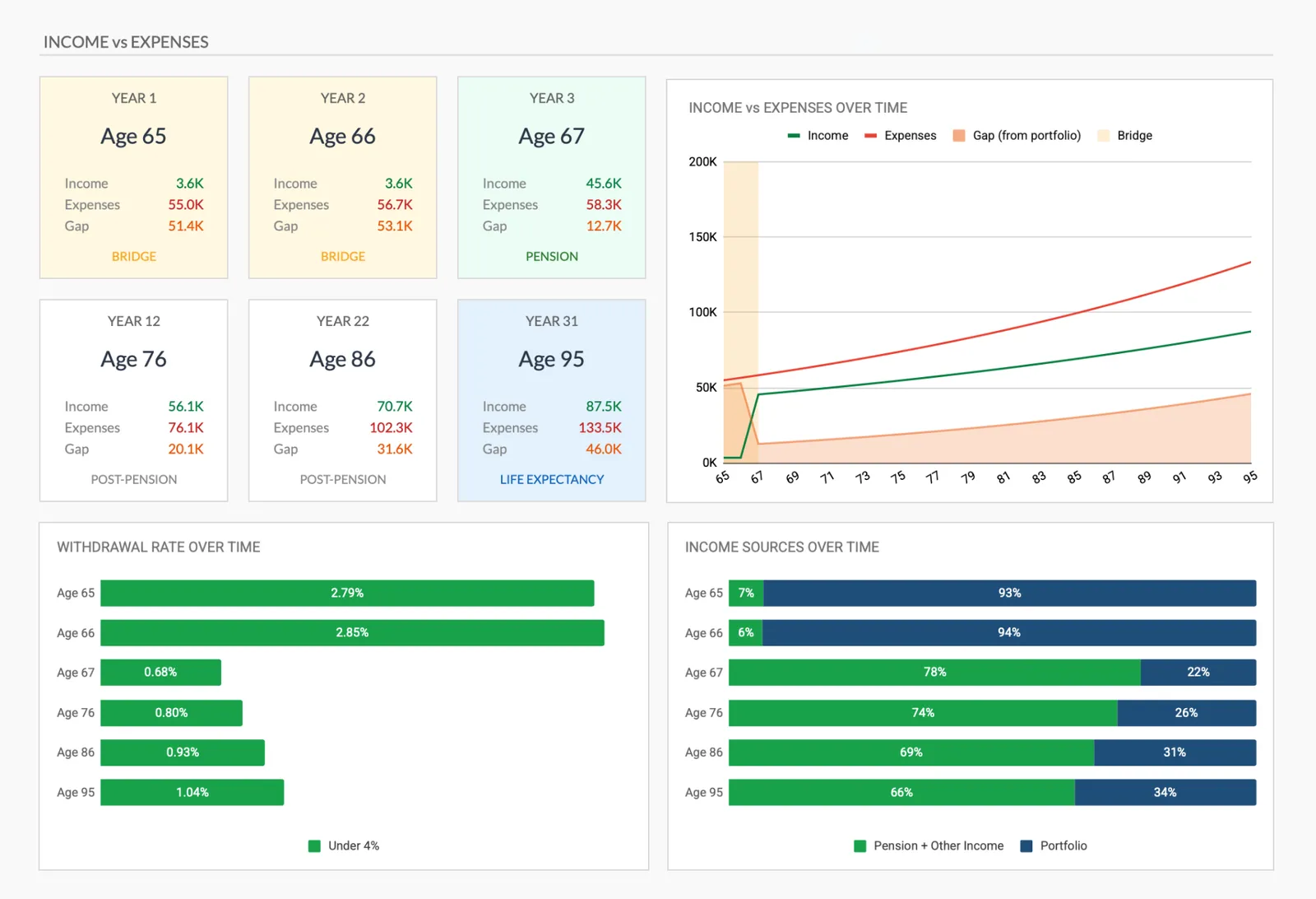 Income vs expenses in retirement