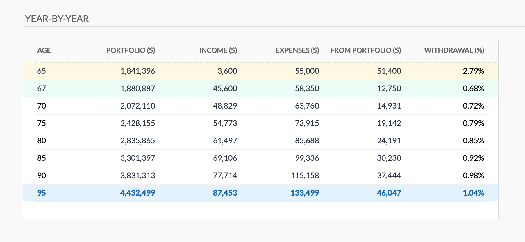 Year-by-year retirement projection from the Retirement Financial Planning Projections template, showing portfolio balance, income, expenses, portfolio withdrawal, and withdrawal rate at retirement age, at pension start age, and every fifth year to life expectancy