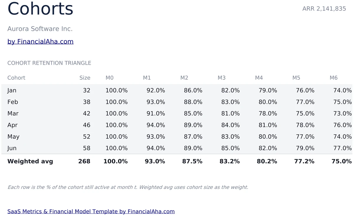 SaaS Cohort Retention Grid with Weighted Curve