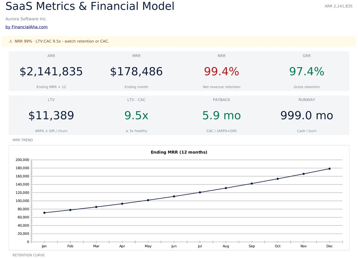 SaaS Metrics and Financial Model Dashboard