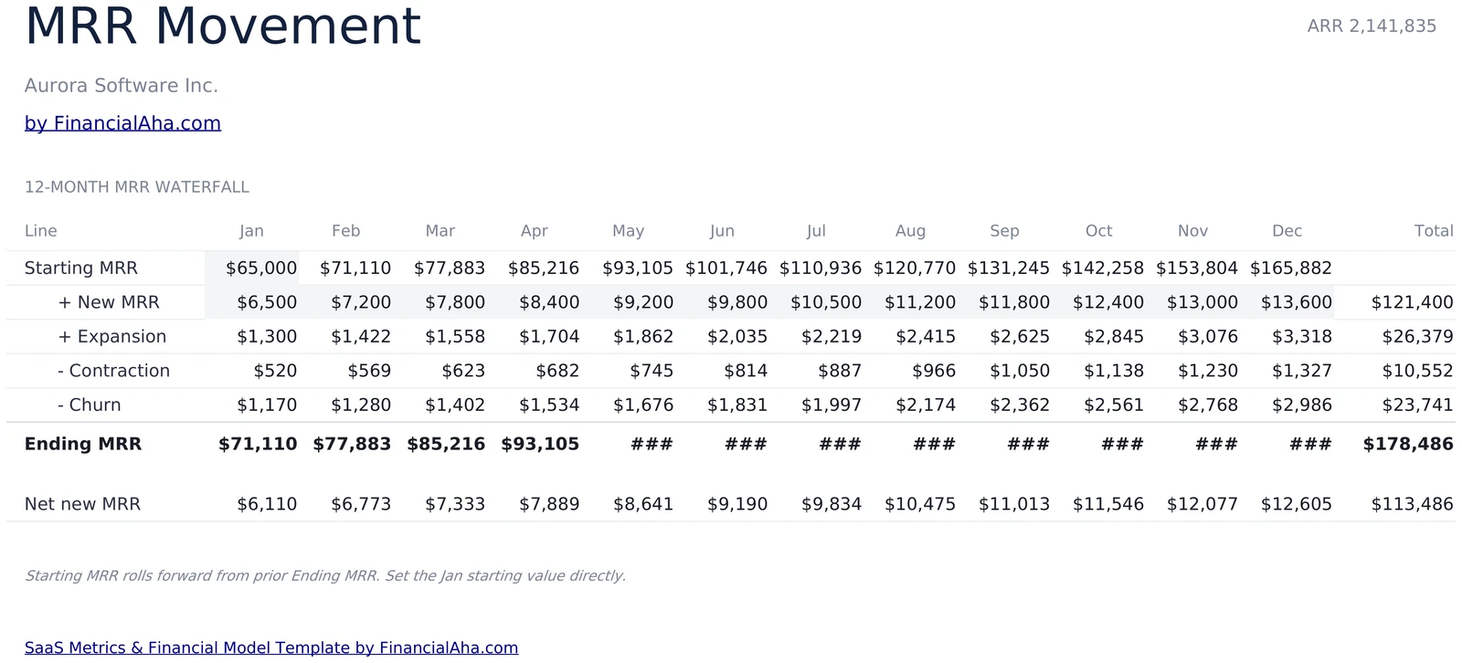 SaaS MRR Movement Waterfall 12 Months
