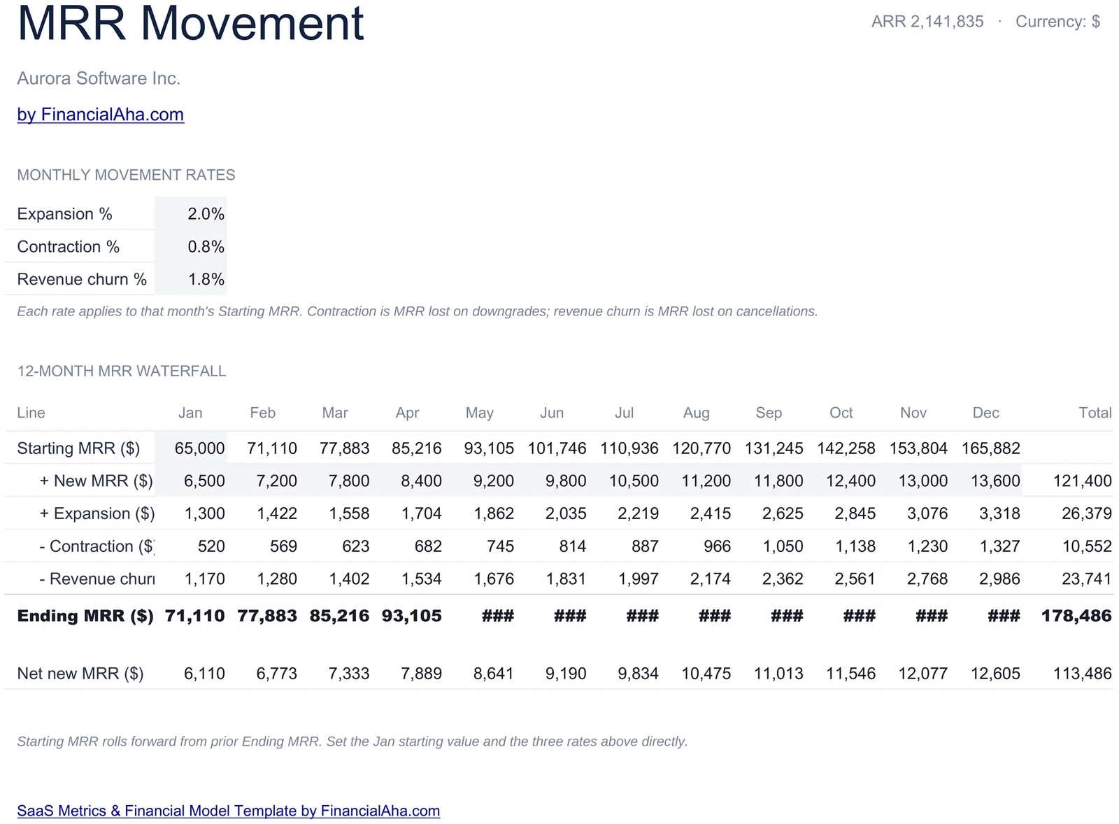 SaaS MRR Movement Waterfall 12 Months