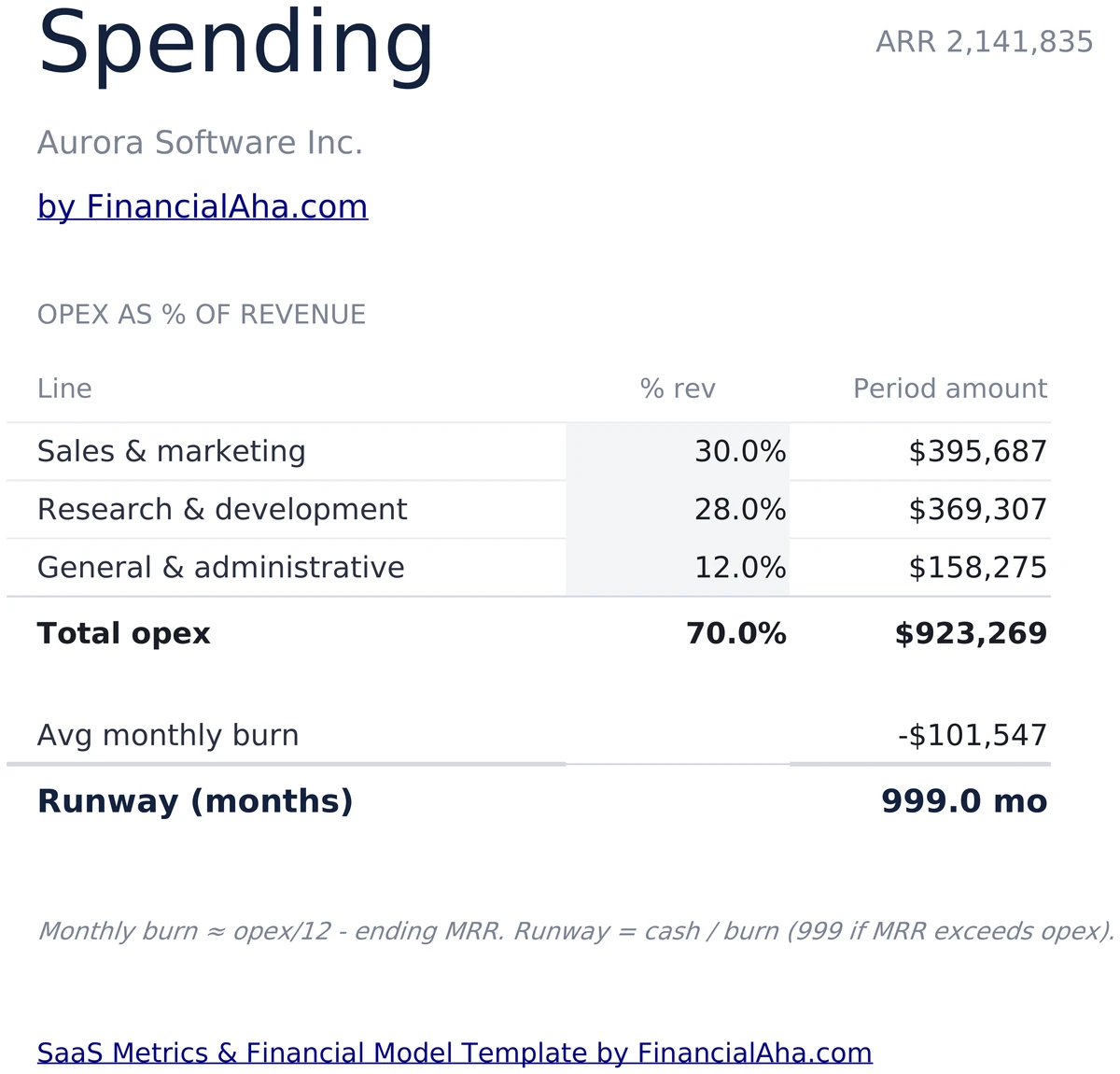 SaaS Spending - S&M R&D G&A and Runway
