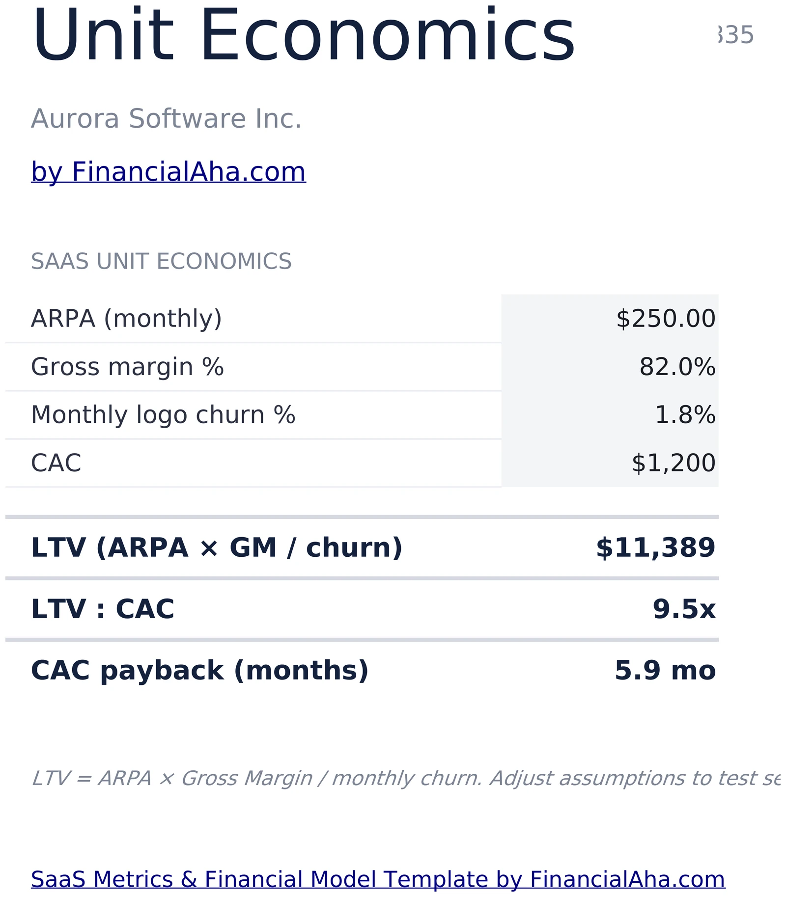 SaaS Unit Economics LTV LTV:CAC CAC Payback