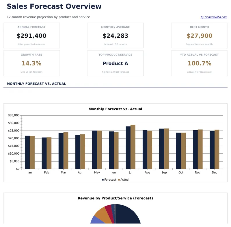 Sales Forecast