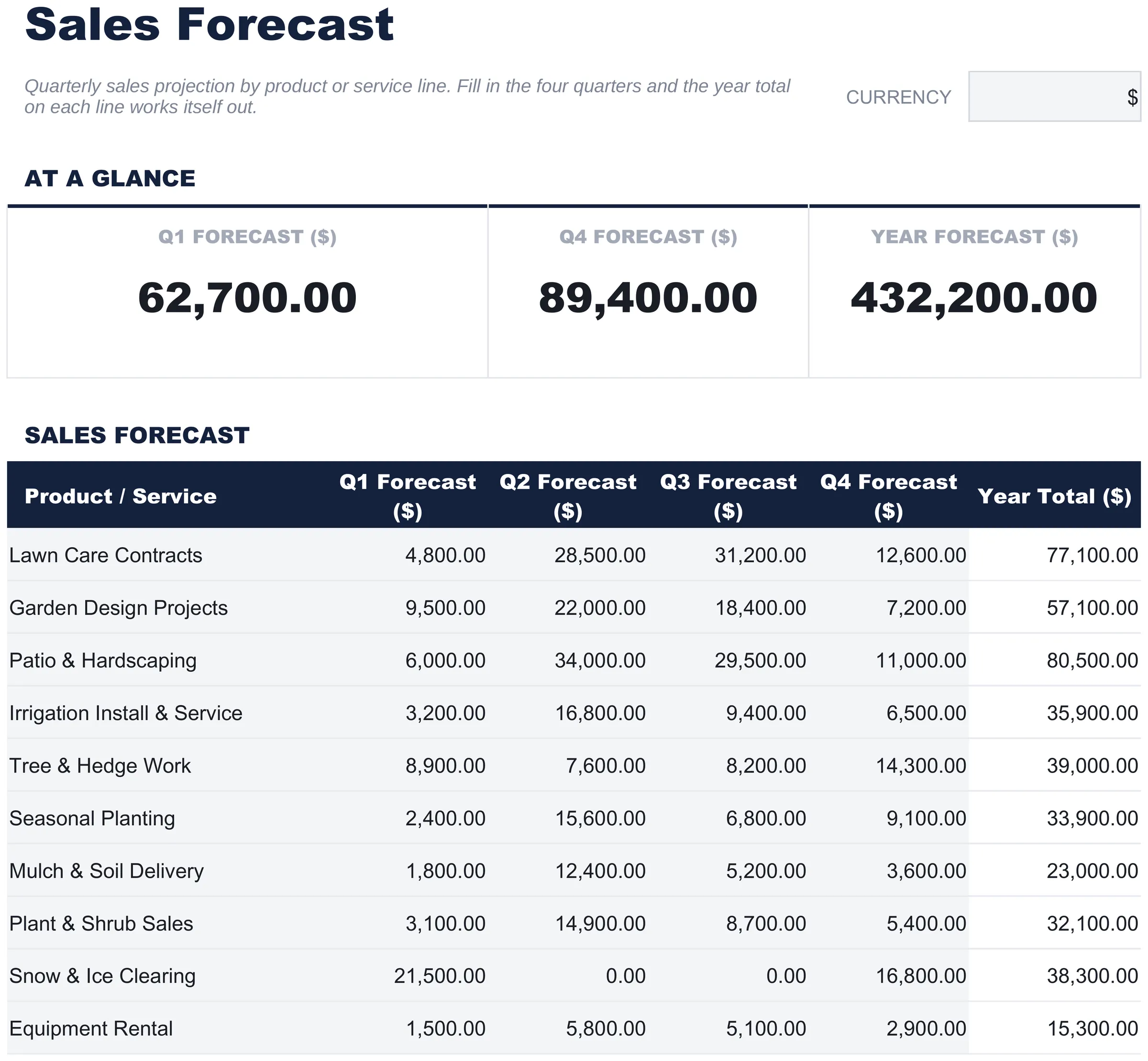Free Sales Forecast Spreadsheet Template for Google Sheets & Excel - dashboard preview